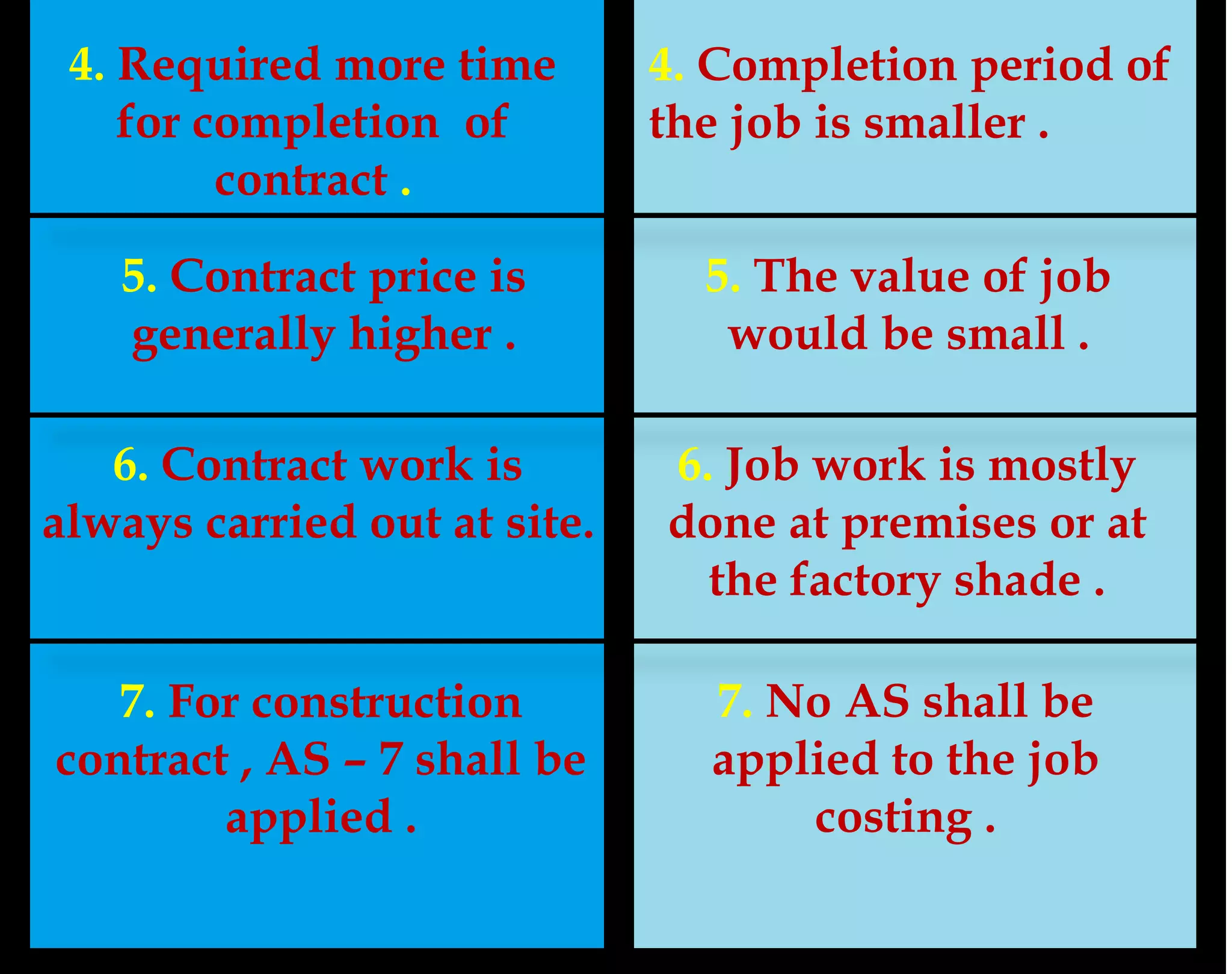 4. Required more time
for completion of
contract .
4. Completion period of
the job is smaller .
5. Contract price is
generally higher .
6. Contract work is
always carried out at site.
7. For construction
contract , AS – 7 shall be
applied .
5. The value of job
would be small .
6. Job work is mostly
done at premises or at
the factory shade .
7. No AS shall be
applied to the job
costing .
 