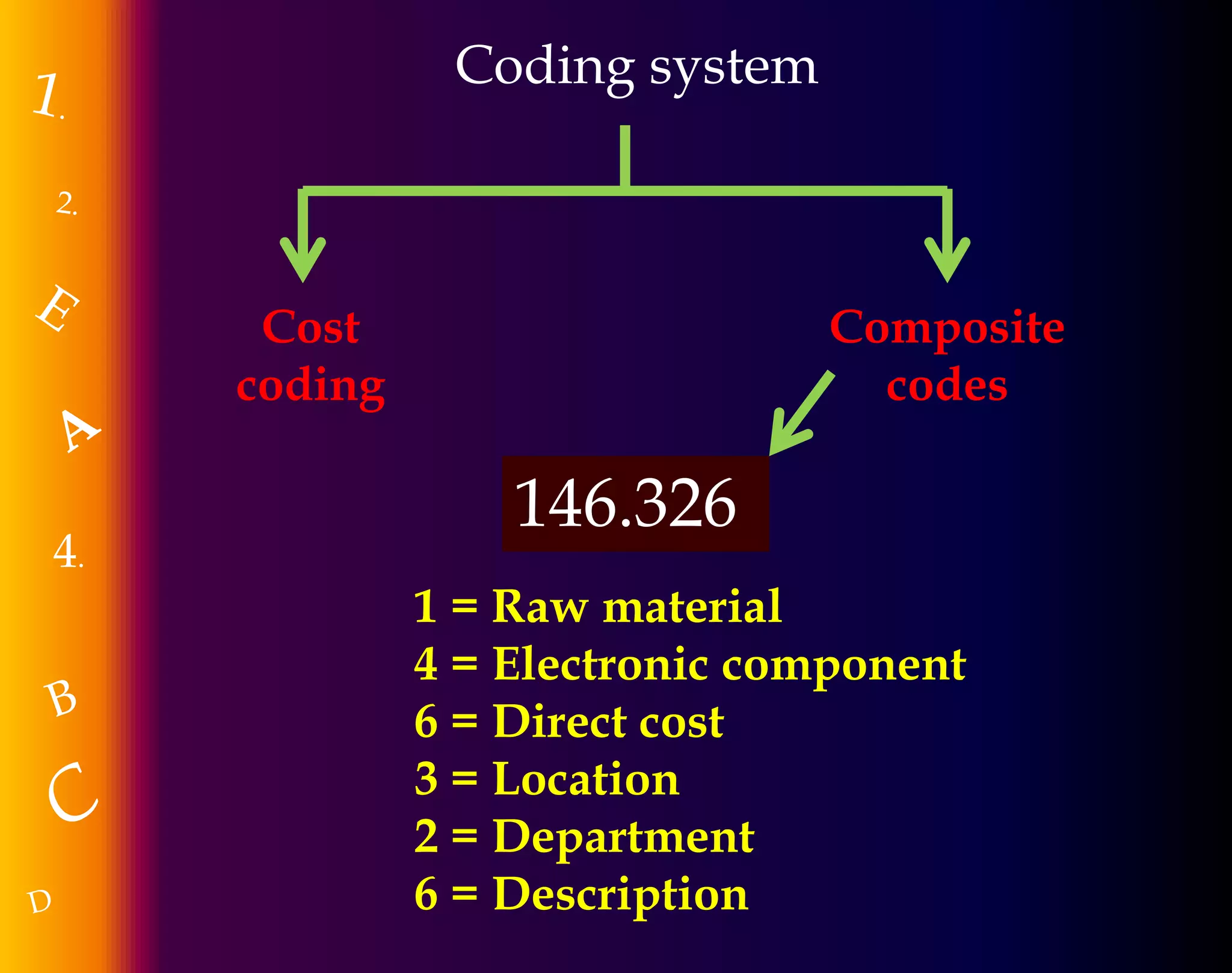 4.
Coding system
Cost
coding
Composite
codes
146.326
1 = Raw material
4 = Electronic component
6 = Direct cost
3 = Location
2 = Department
6 = Description
 