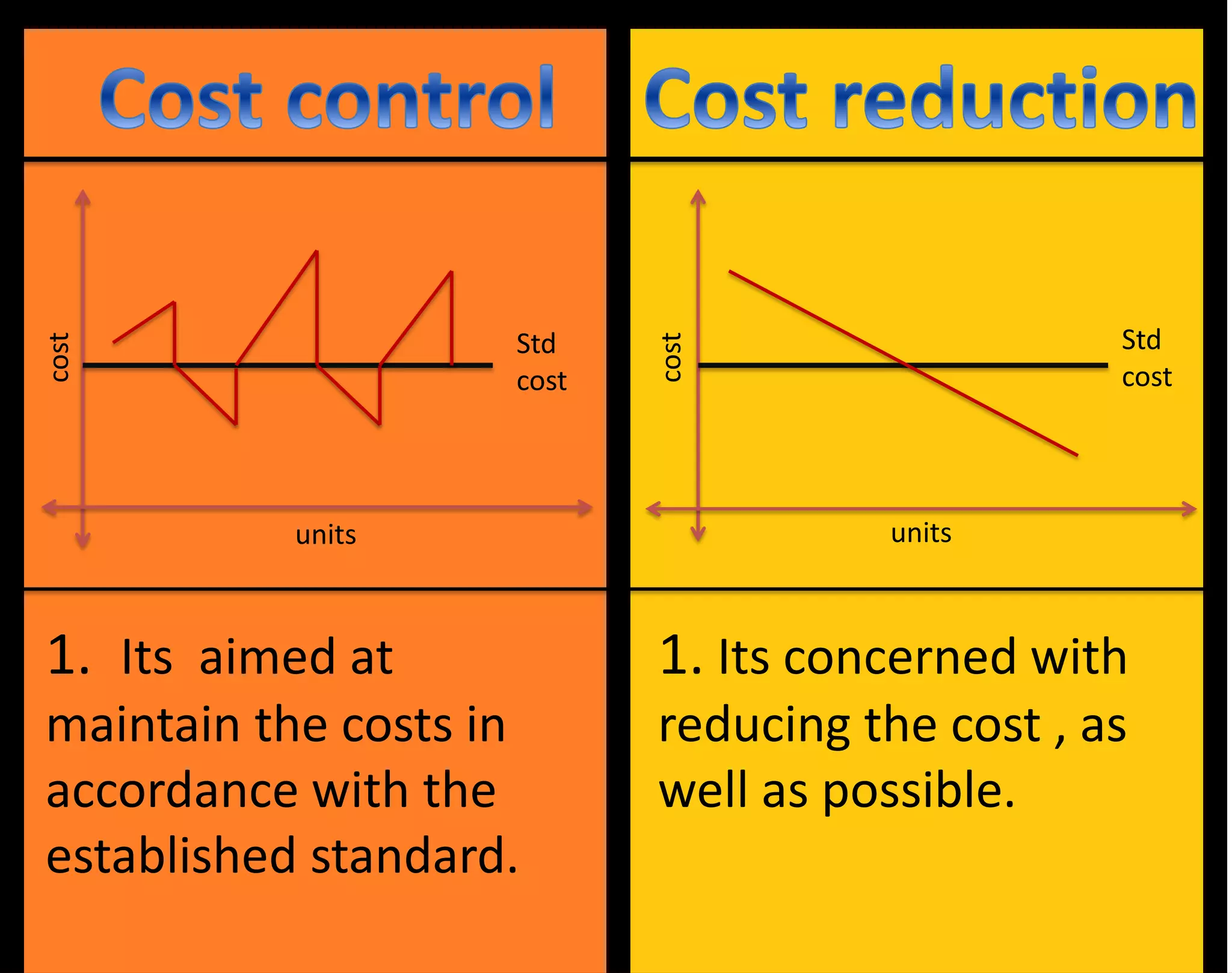 units units
cost
cost
Std
cost
Std
cost
1. Its aimed at
maintain the costs in
accordance with the
established standard.
1. Its concerned with
reducing the cost , as
well as possible.
 