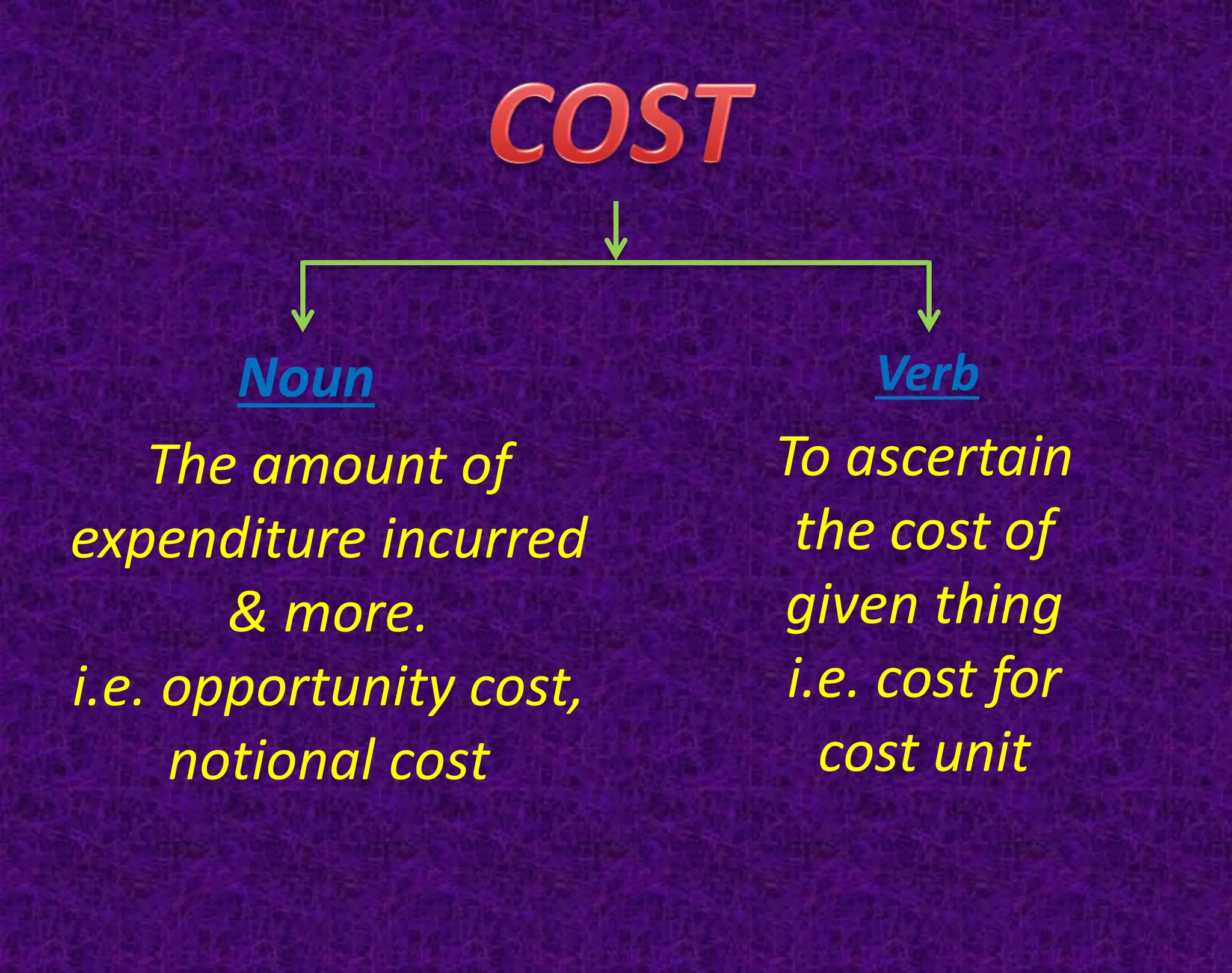 Noun Verb
The amount of
expenditure incurred
& more.
i.e. opportunity cost,
notional cost
To ascertain
the cost of
given thing
i.e. cost for
cost unit
 