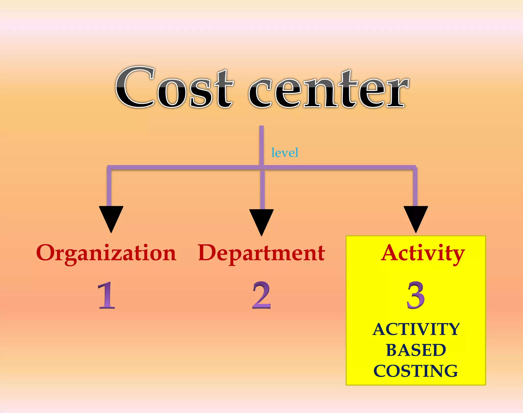 Organization Department Activity
level
ACTIVITY
BASED
COSTING
 