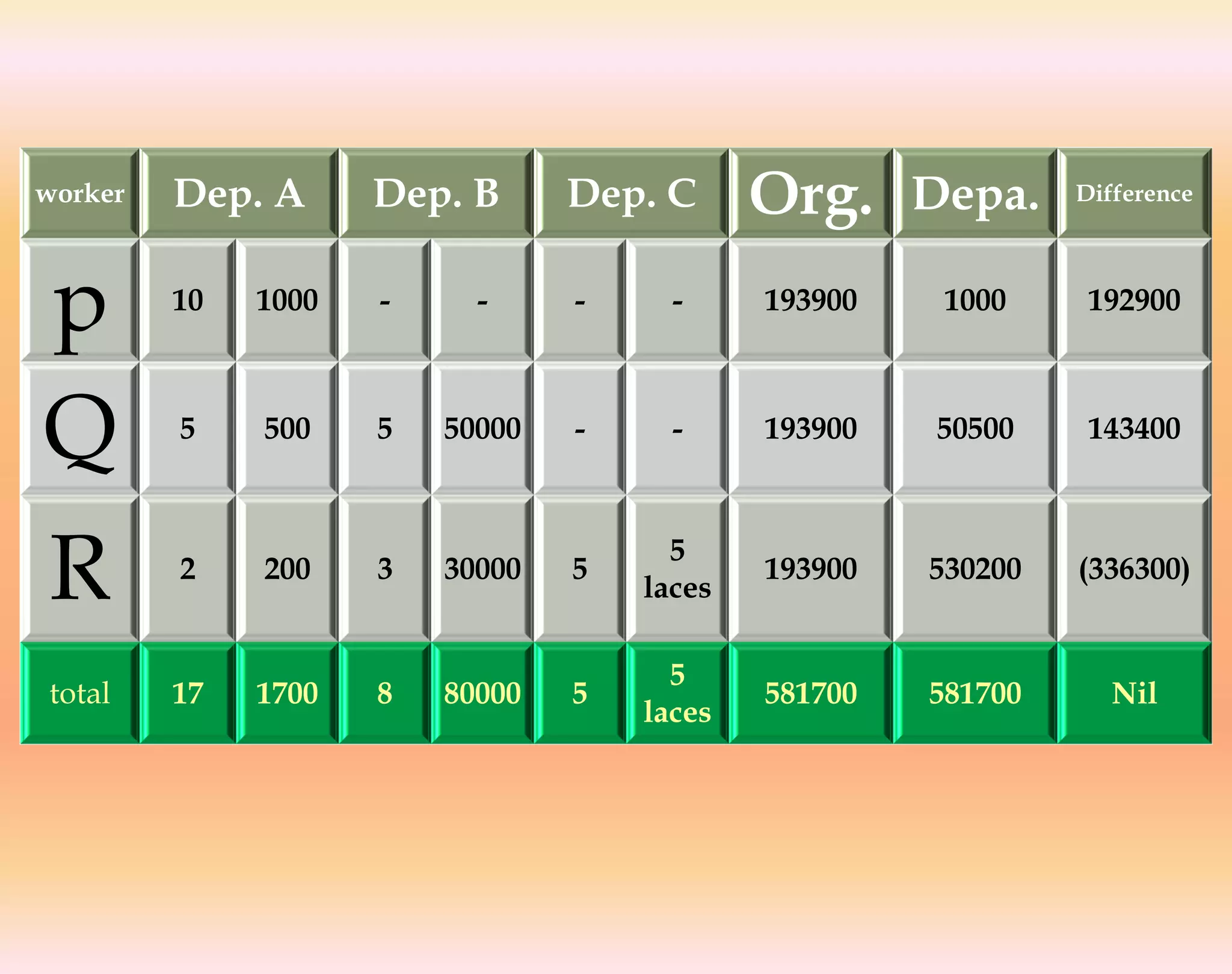 worker Dep. A Dep. B Dep. C Org. Depa. Difference
p 10 1000 - - - - 193900 1000 192900
Q 5 500 5 50000 - - 193900 50500 143400
R 2 200 3 30000 5
5
laces
193900 530200 (336300)
total 17 1700 8 80000 5
5
laces
581700 581700 Nil
 