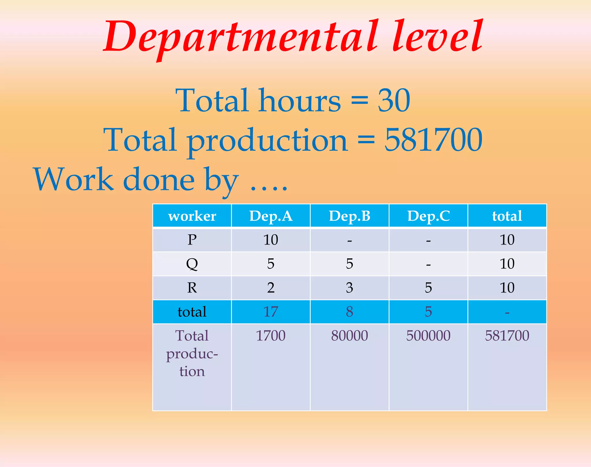 Departmental level
Total hours = 30
Total production = 581700
Work done by ….
worker Dep.A Dep.B Dep.C total
P 10 - - 10
Q 5 5 - 10
R 2 3 5 10
total 17 8 5 -
Total
produc-
tion
1700 80000 500000 581700
 