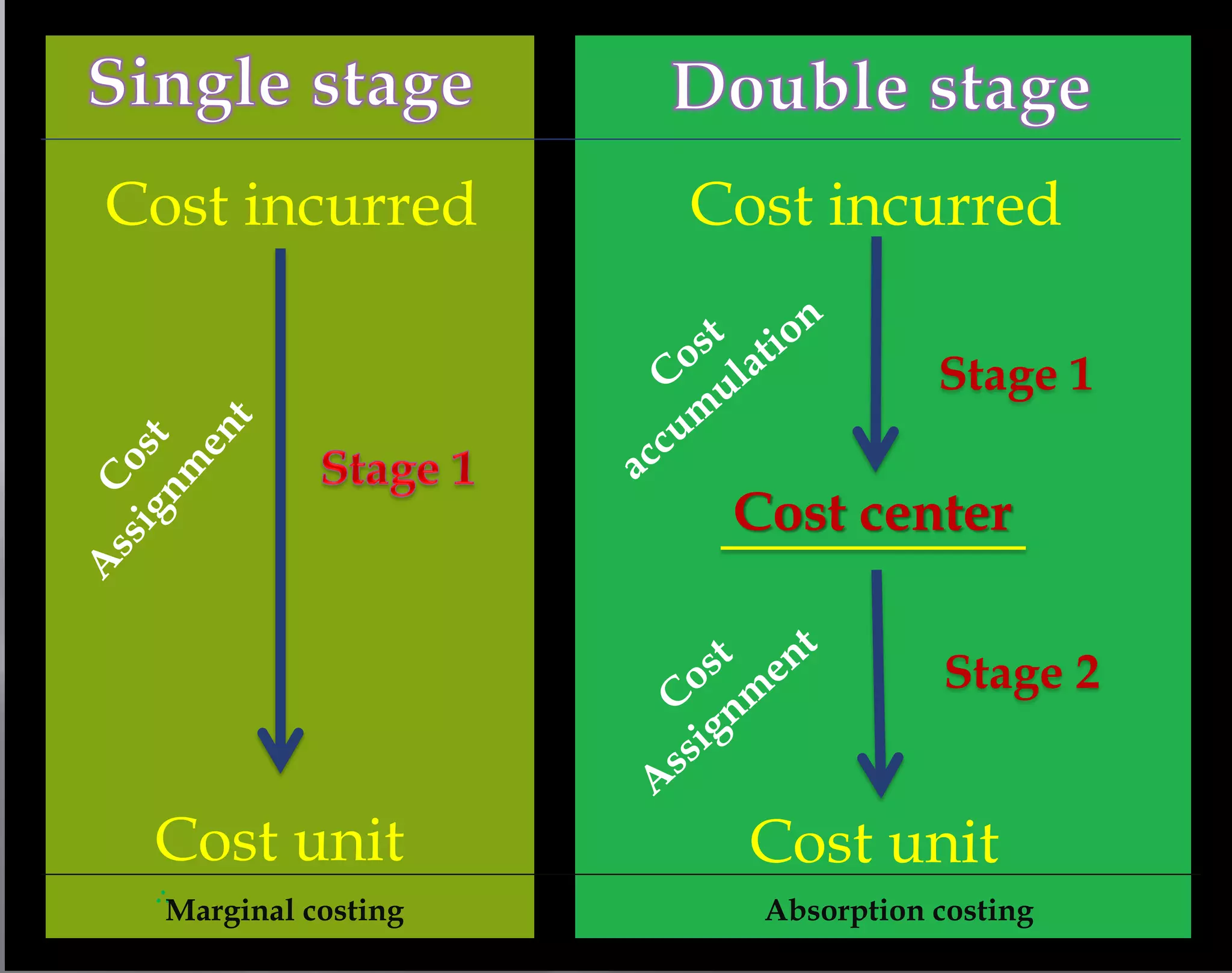 Cost incurred
Cost unit
∴
Cost incurred
Cost unit
Cost center
Stage 1
Stage 2
Marginal costing Absorption costing
 