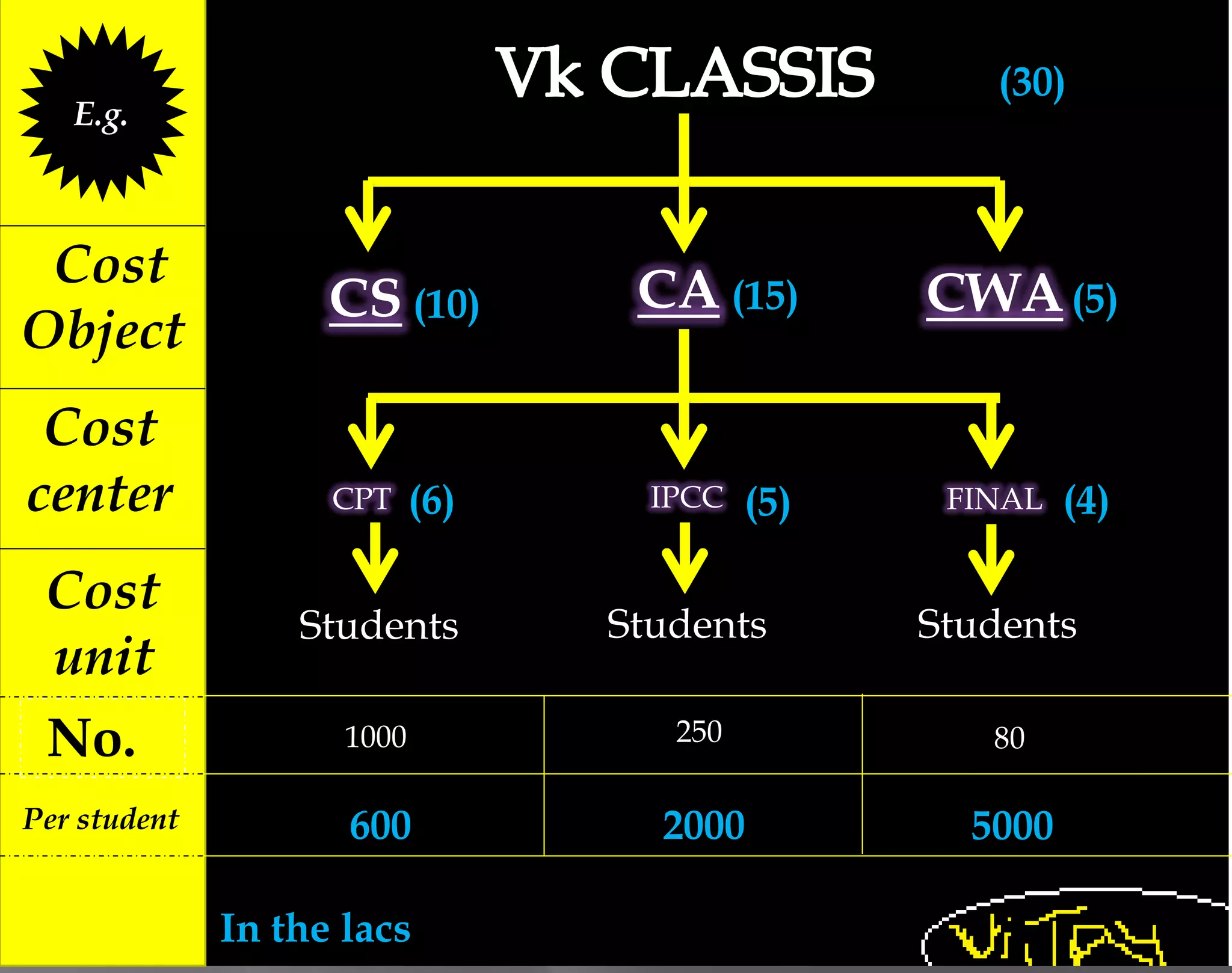 CACS CWA
CPT IPCC FINAL
Students Students Students
Cost
Object
Cost
center
Cost
unit
E.g.
(30)
(10) (15) (5)
(6) (5) (4)
No.
Per student
1000 250 80
600 2000 5000
In the lacs
 