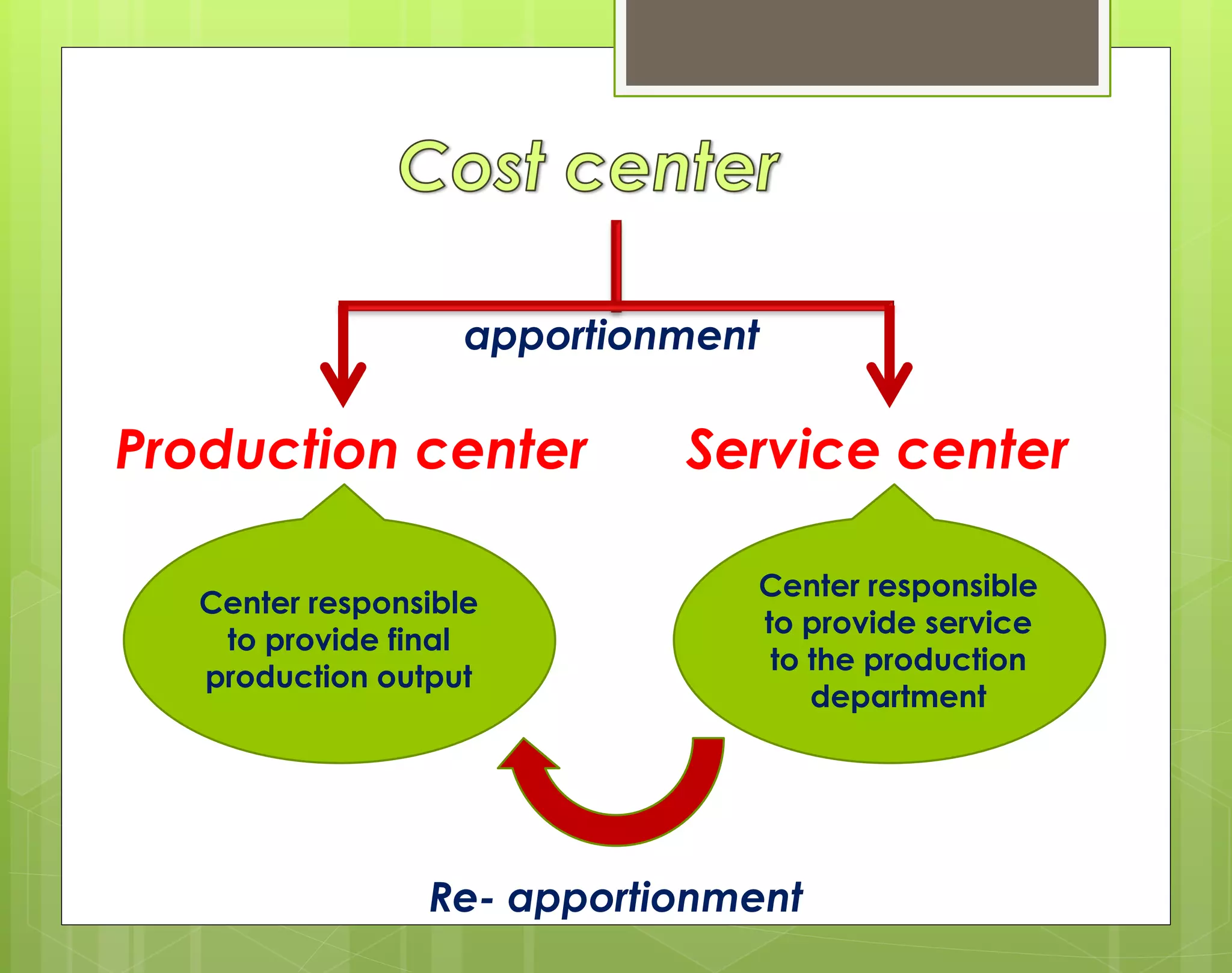 Production center Service center
Re- apportionment
apportionment
Center responsible
to provide final
production output
Center responsible
to provide service
to the production
department
 