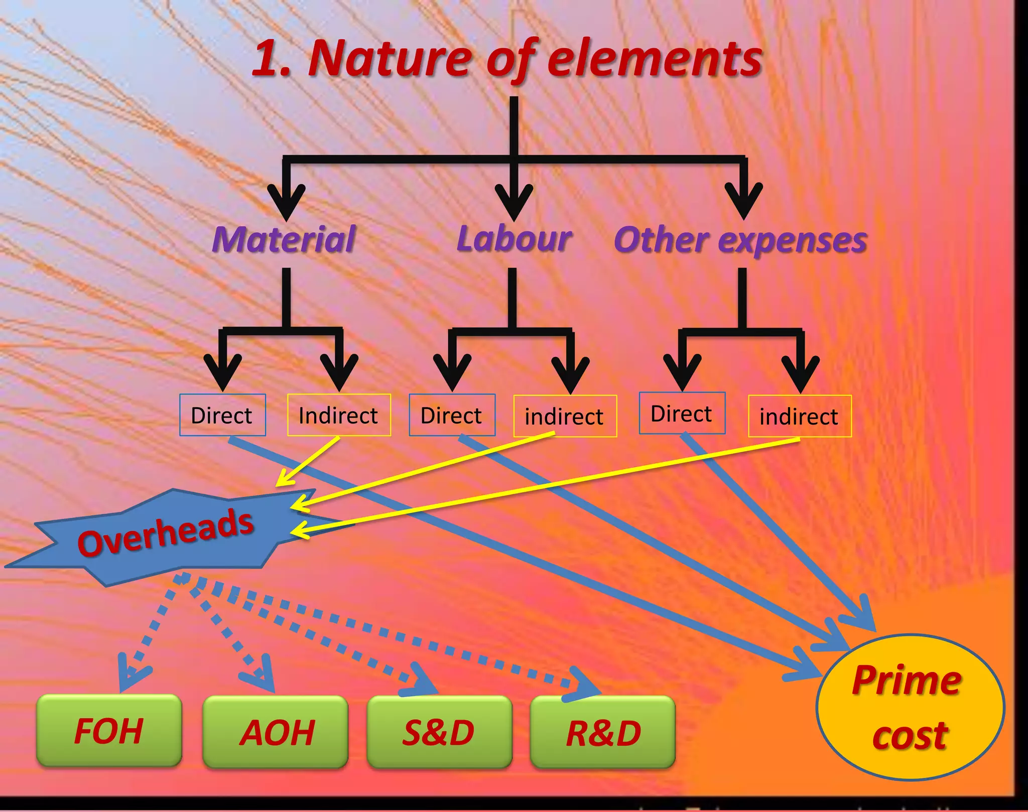 1. Nature of elements
Material Labour Other expenses
Direct Direct DirectIndirect indirect indirect
Prime
costFOH AOH S&D R&D
 