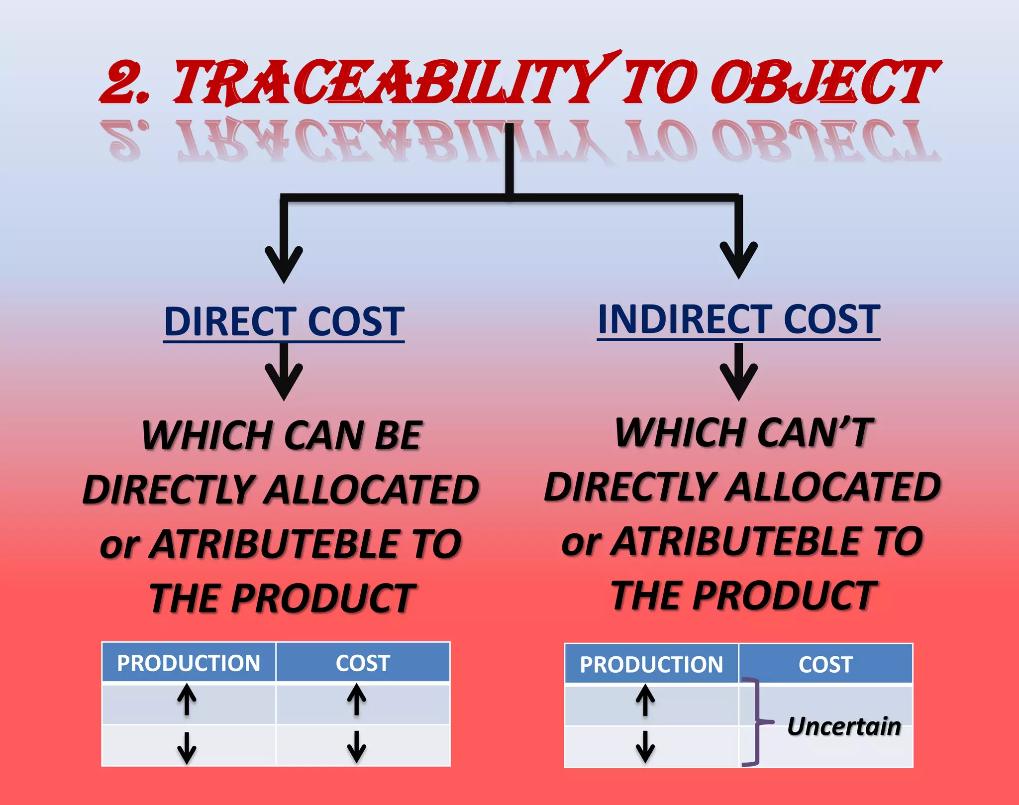 2. Traceability to object
DIRECT COST INDIRECT COST
WHICH CAN BE
DIRECTLY ALLOCATED
or ATRIBUTEBLE TO
THE PRODUCT
WHICH CAN’T
DIRECTLY ALLOCATED
or ATRIBUTEBLE TO
THE PRODUCT
PRODUCTION COST PRODUCTION COST
Uncertain
 