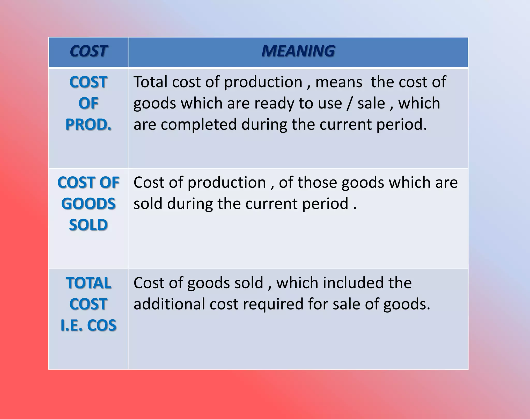 COST MEANING
COST
OF
PROD.
Total cost of production , means the cost of
goods which are ready to use / sale , which
are completed during the current period.
COST OF
GOODS
SOLD
Cost of production , of those goods which are
sold during the current period .
TOTAL
COST
I.E. COS
Cost of goods sold , which included the
additional cost required for sale of goods.
 