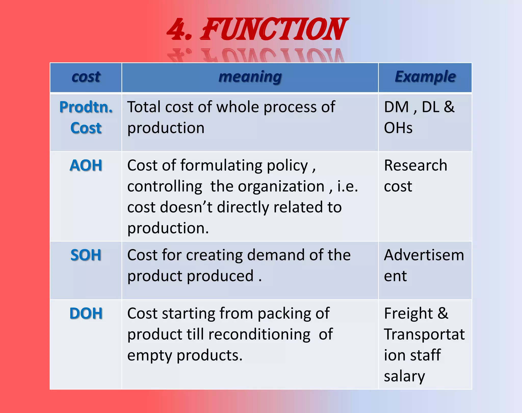 4. function
cost meaning Example
Prodtn.
Cost
Total cost of whole process of
production
DM , DL &
OHs
AOH Cost of formulating policy ,
controlling the organization , i.e.
cost doesn’t directly related to
production.
Research
cost
SOH Cost for creating demand of the
product produced .
Advertisem
ent
DOH Cost starting from packing of
product till reconditioning of
empty products.
Freight &
Transportat
ion staff
salary
 