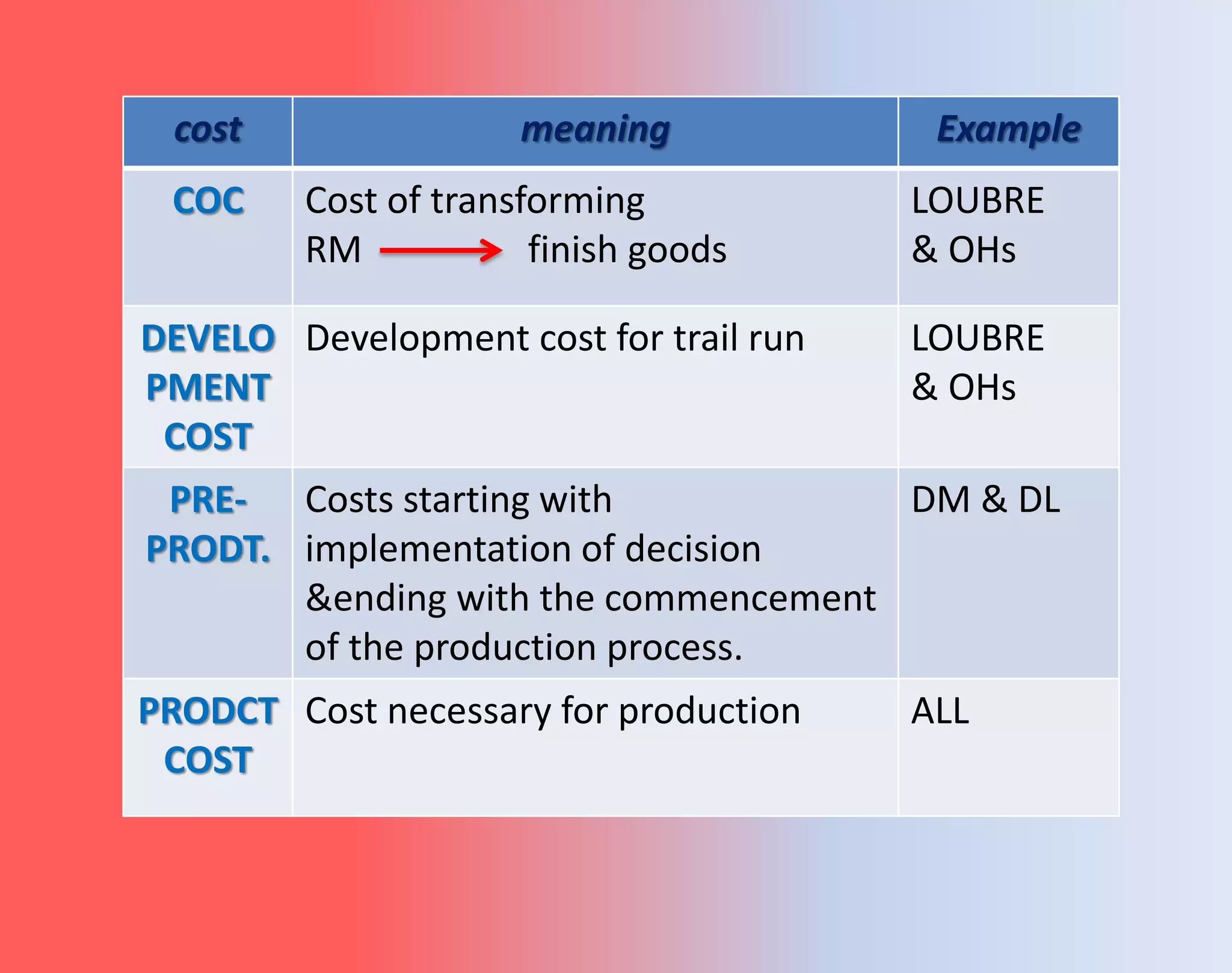 cost meaning Example
COC Cost of transforming
RM finish goods
LOUBRE
& OHs
DEVELO
PMENT
COST
Development cost for trail run LOUBRE
& OHs
PRE-
PRODT.
Costs starting with
implementation of decision
&ending with the commencement
of the production process.
DM & DL
PRODCT
COST
Cost necessary for production ALL
 