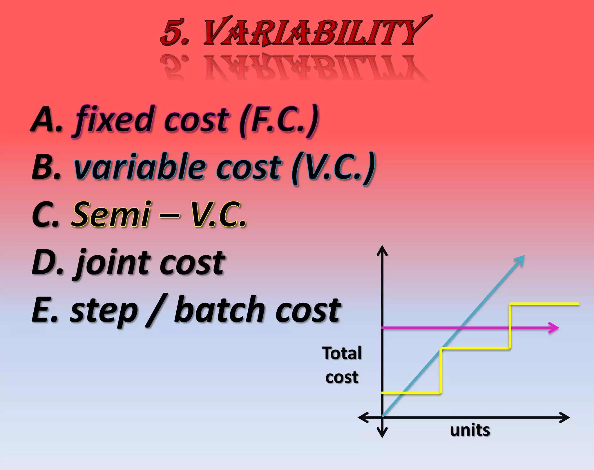 A.
B.
C.
D. joint cost
E. step / batch cost
units
Total
cost
 