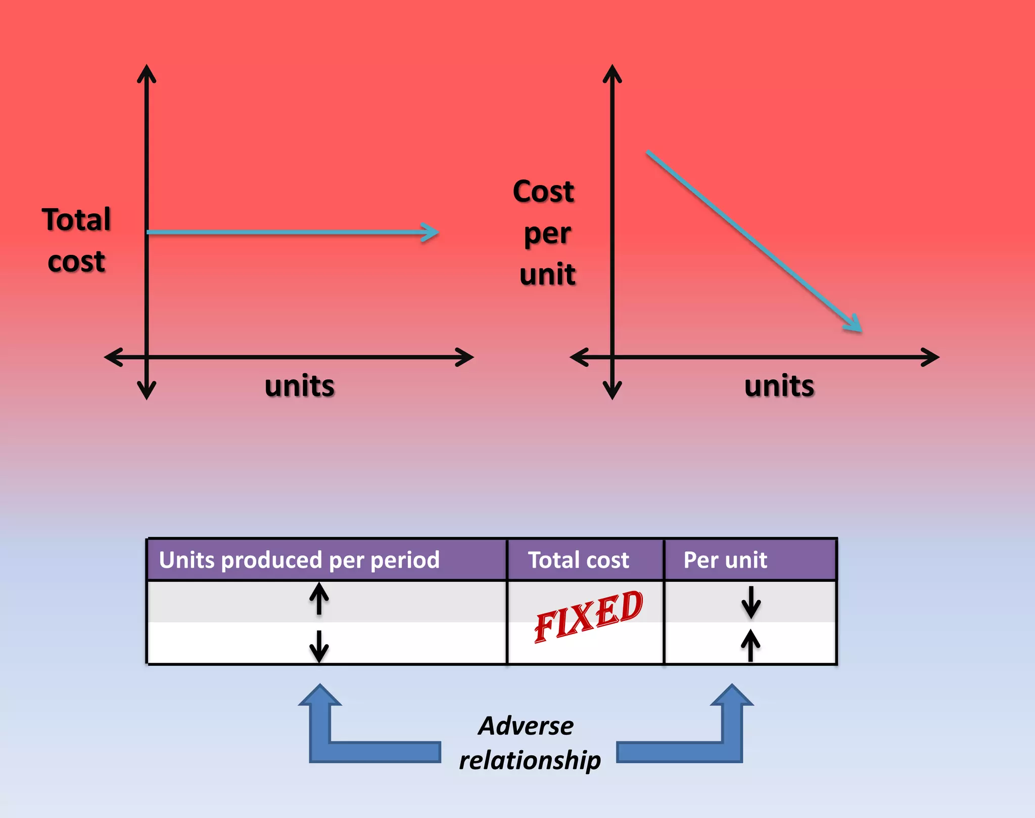 units units
Total
cost
Cost
per
unit
Units produced per period Total cost Per unit
Adverse
relationship
 