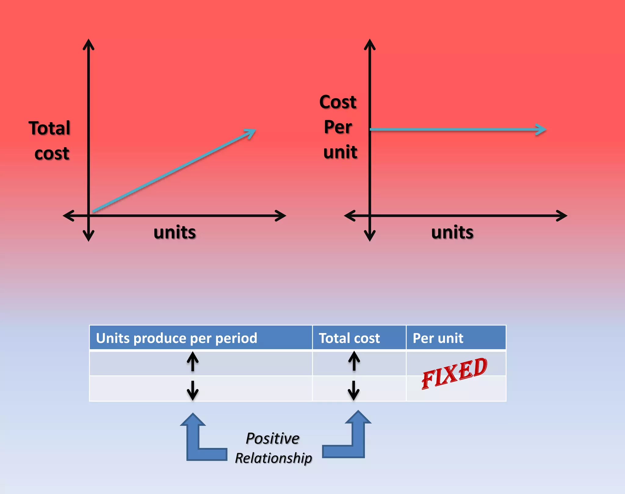 units units
Total
cost
Cost
Per
unit
Units produce per period Total cost Per unit
Positive
Relationship
 
