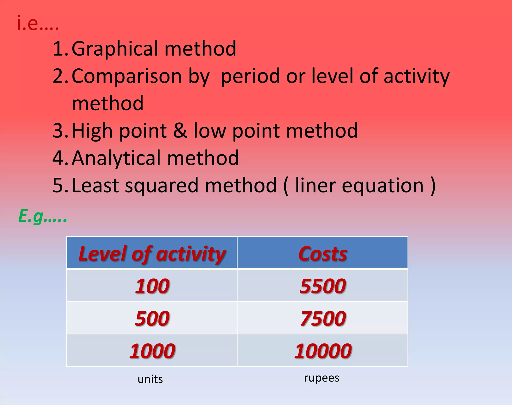 1.Graphical method
2.Comparison by period or level of activity
method
3.High point & low point method
4.Analytical method
5.Least squared method ( liner equation )
i.e….
Level of activity Costs
100 5500
500 7500
1000 10000
E.g…..
units rupees
 