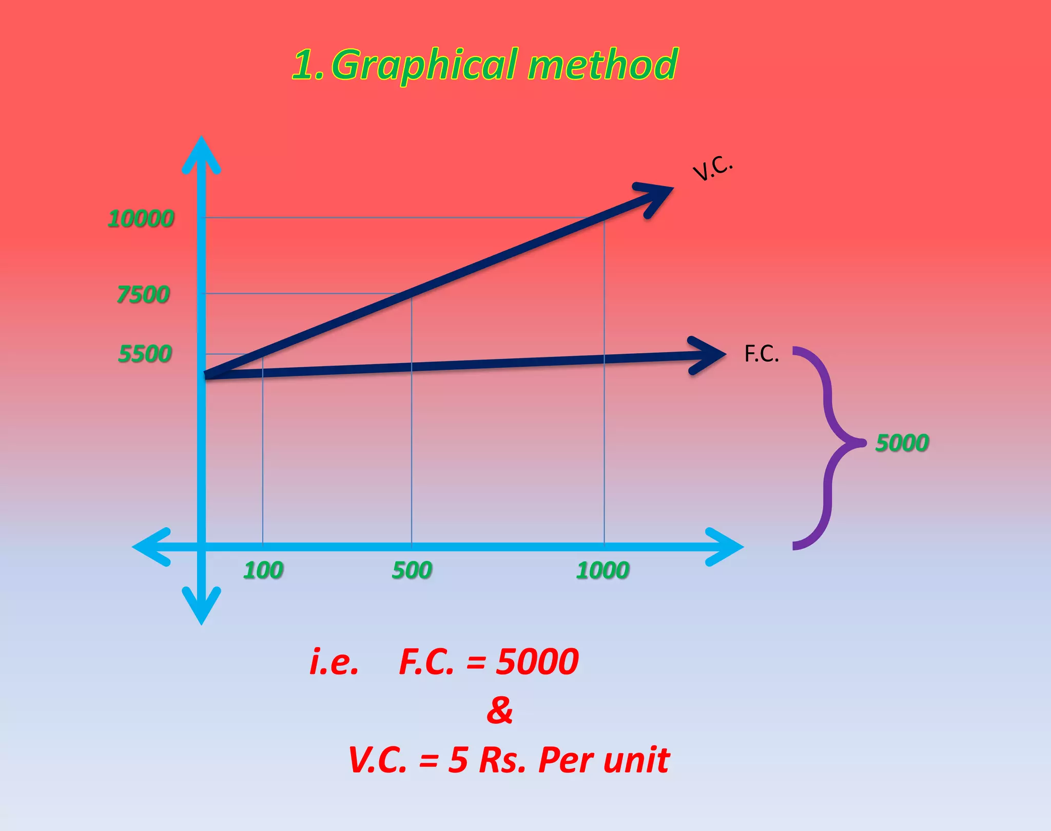 5500
7500
10000
100 500 1000
F.C.
5000
i.e. F.C. = 5000
&
V.C. = 5 Rs. Per unit
 