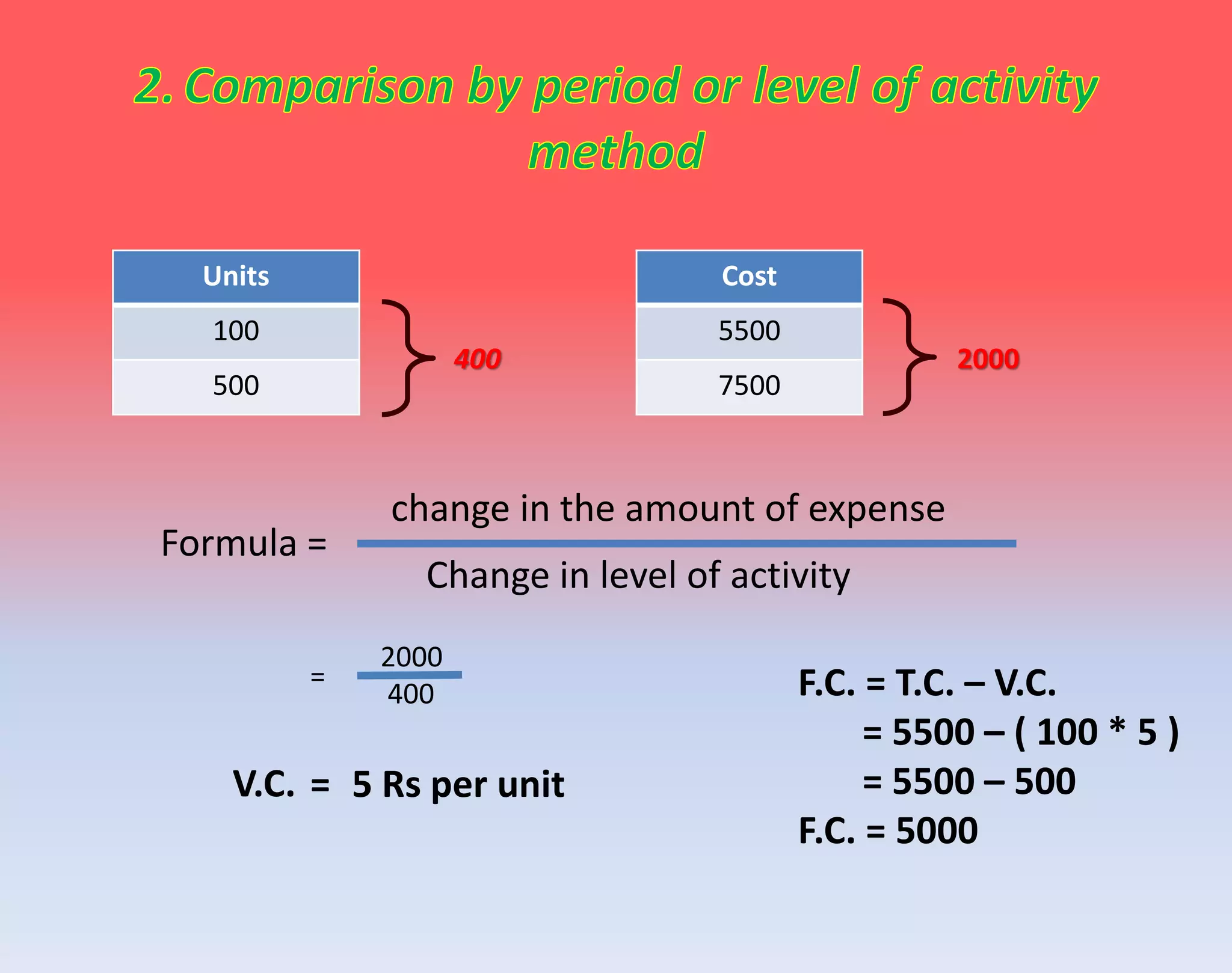 Units
100
500
Cost
5500
7500
400 2000
change in the amount of expense
Formula =
Change in level of activity
2000
400
=
= 5 Rs per unitV.C.
F.C. = T.C. – V.C.
= 5500 – ( 100 * 5 )
= 5500 – 500
F.C. = 5000
 