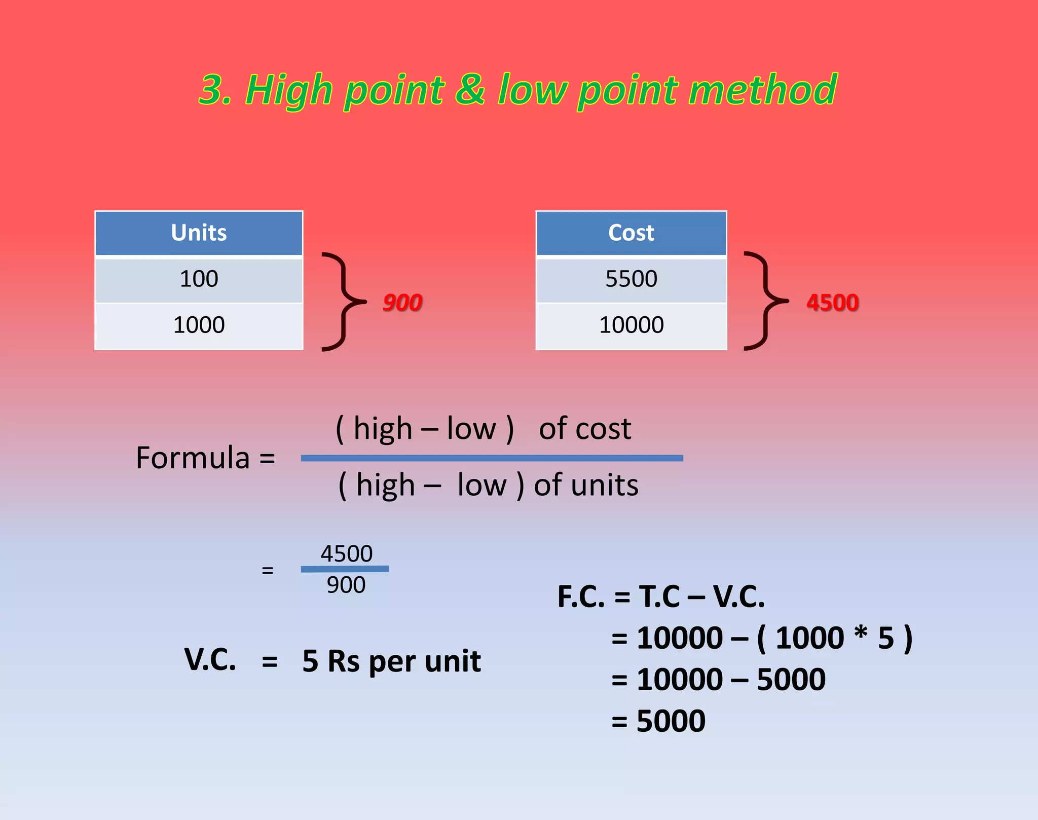 Units
100
1000
Cost
5500
10000
900 4500
( high – low ) of cost
Formula =
( high – low ) of units
4500
900
=
= 5 Rs per unitV.C.
F.C. = T.C – V.C.
= 10000 – ( 1000 * 5 )
= 10000 – 5000
= 5000
 