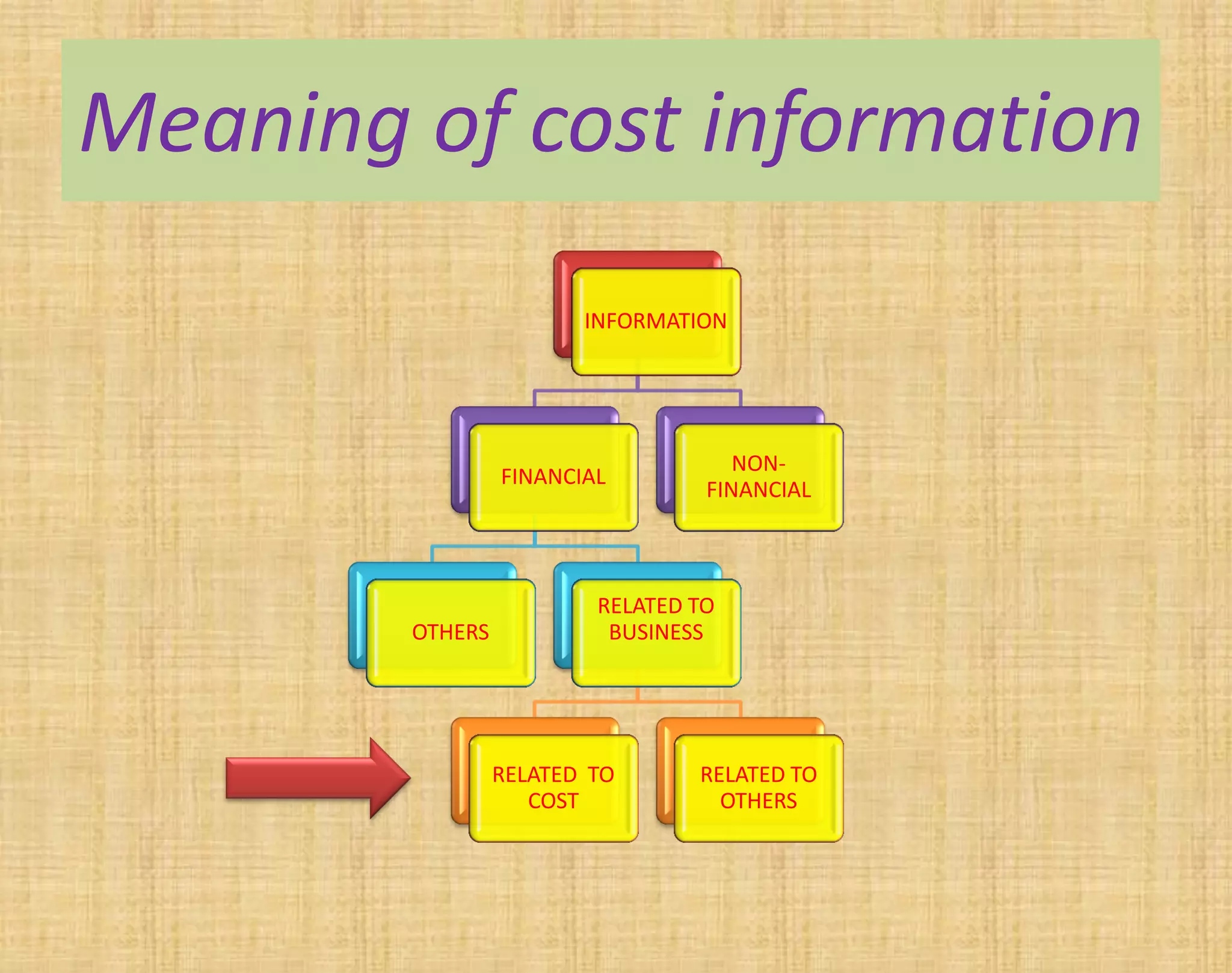 Meaning of cost information
INFORMATION
FINANCIAL
OTHERS
RELATED TO
BUSINESS
RELATED TO
COST
RELATED TO
OTHERS
NON-
FINANCIAL
 