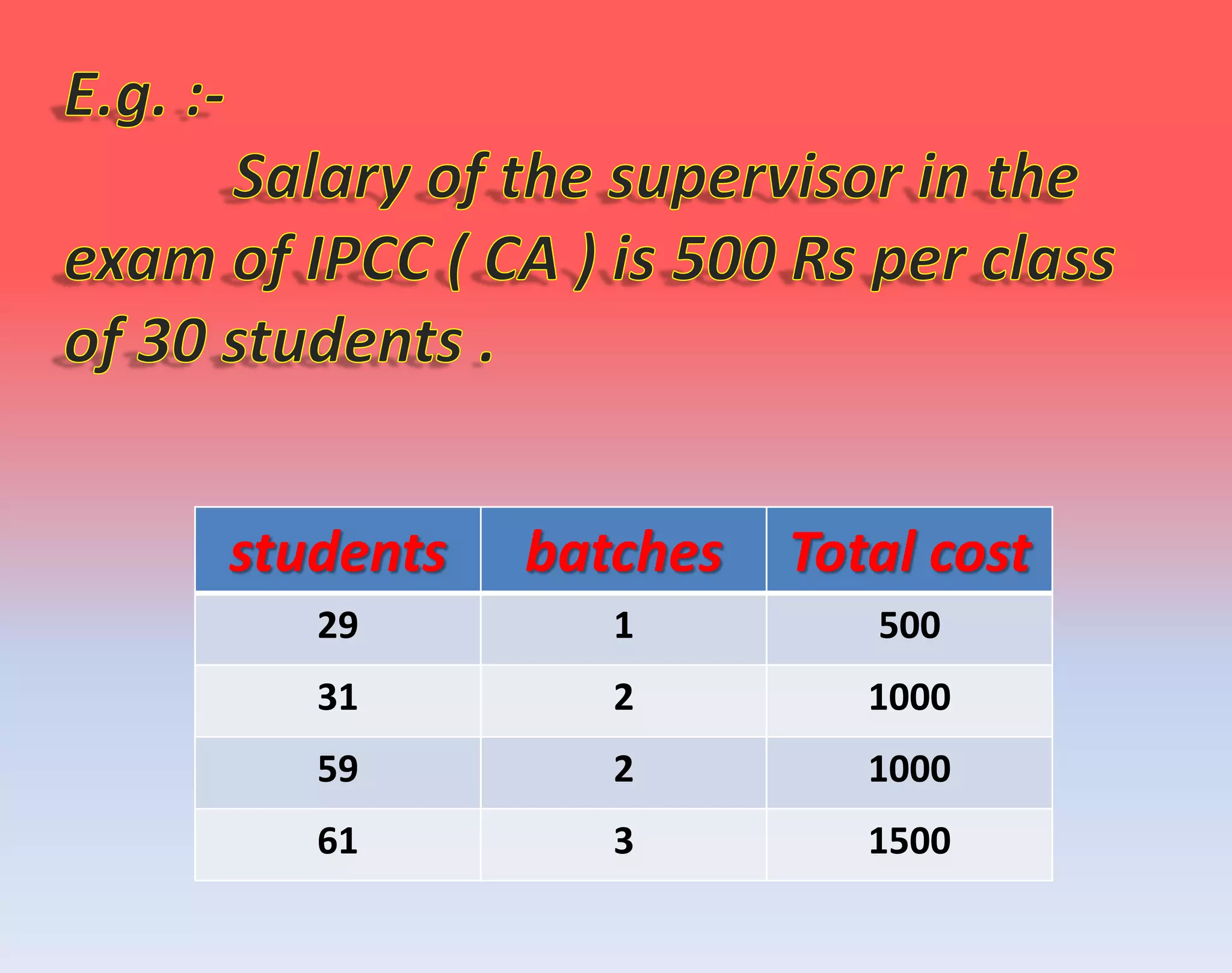 students batches Total cost
29 1 500
31 2 1000
59 2 1000
61 3 1500
 