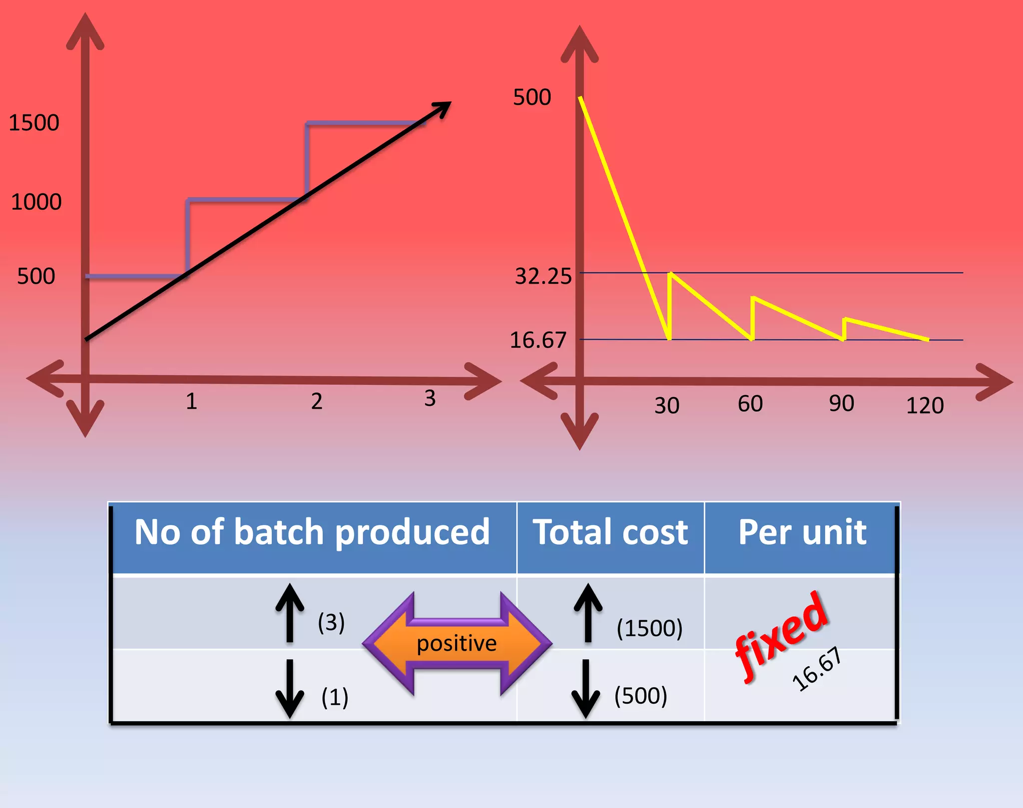 500
1000
1500
1 2 3
500
30 60 90 120
32.25
16.67
No of batch produced Total cost Per unit
(3)
(1)
(1500)
(500)
positive
 