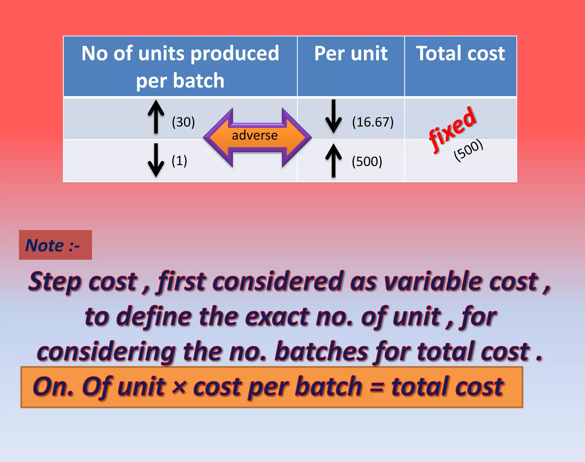 No of units produced
per batch
Per unit Total cost
(30)
(1)
(16.67)
(500)
adverse
Note :-
 
