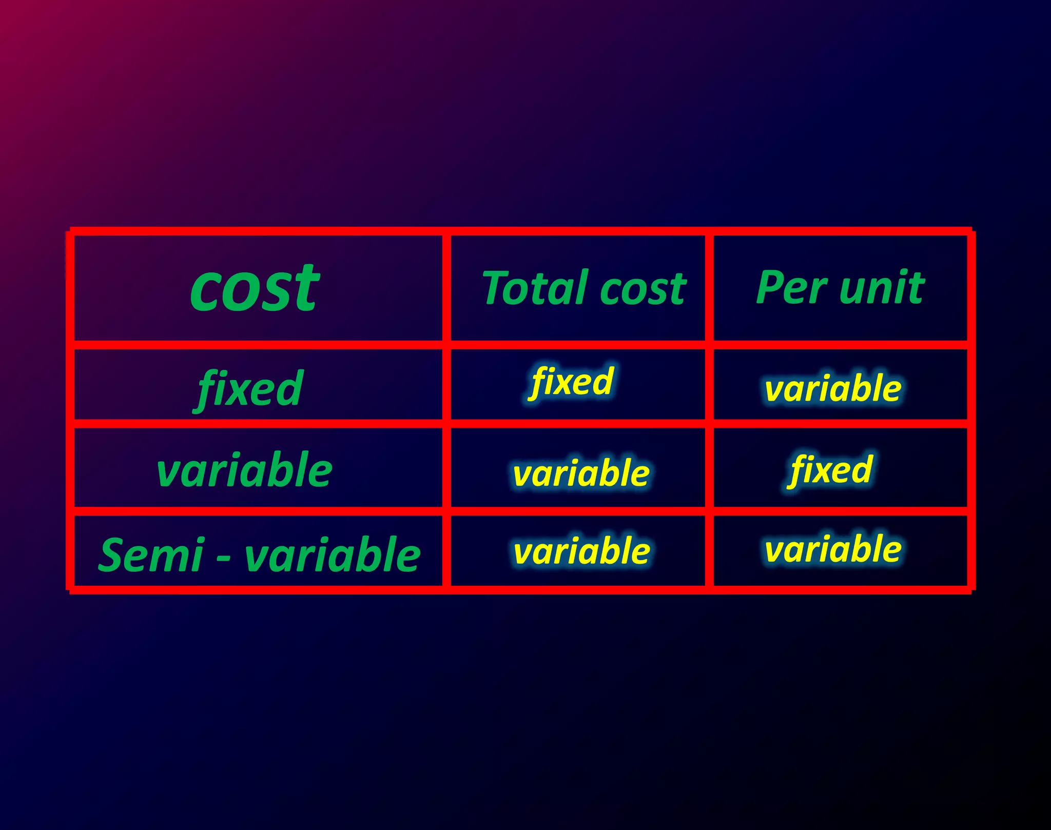 cost
fixed
variable
Semi - variable
Total cost Per unit
fixed variable
variable fixed
variable variable
 