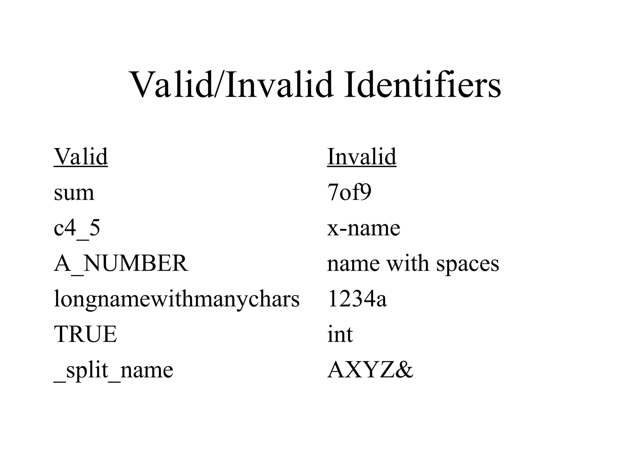 Valid/Invalid Identifiers Valid sum c4_5 A_NUMBER longnamewithmanychars TRUE _split_name Invalid 7of9 x-name name with spaces 1234a int AXYZ& 