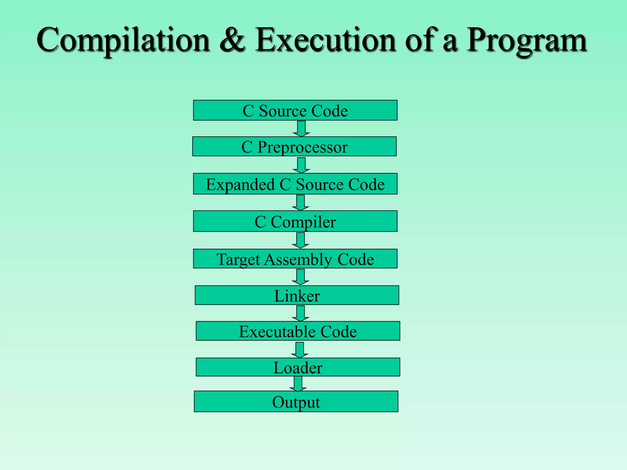 Compilation & Execution of a Program C Preprocessor Expanded C Source Code C Compiler Target Assembly Code Linker Executable Code Loader Output C Source Code 