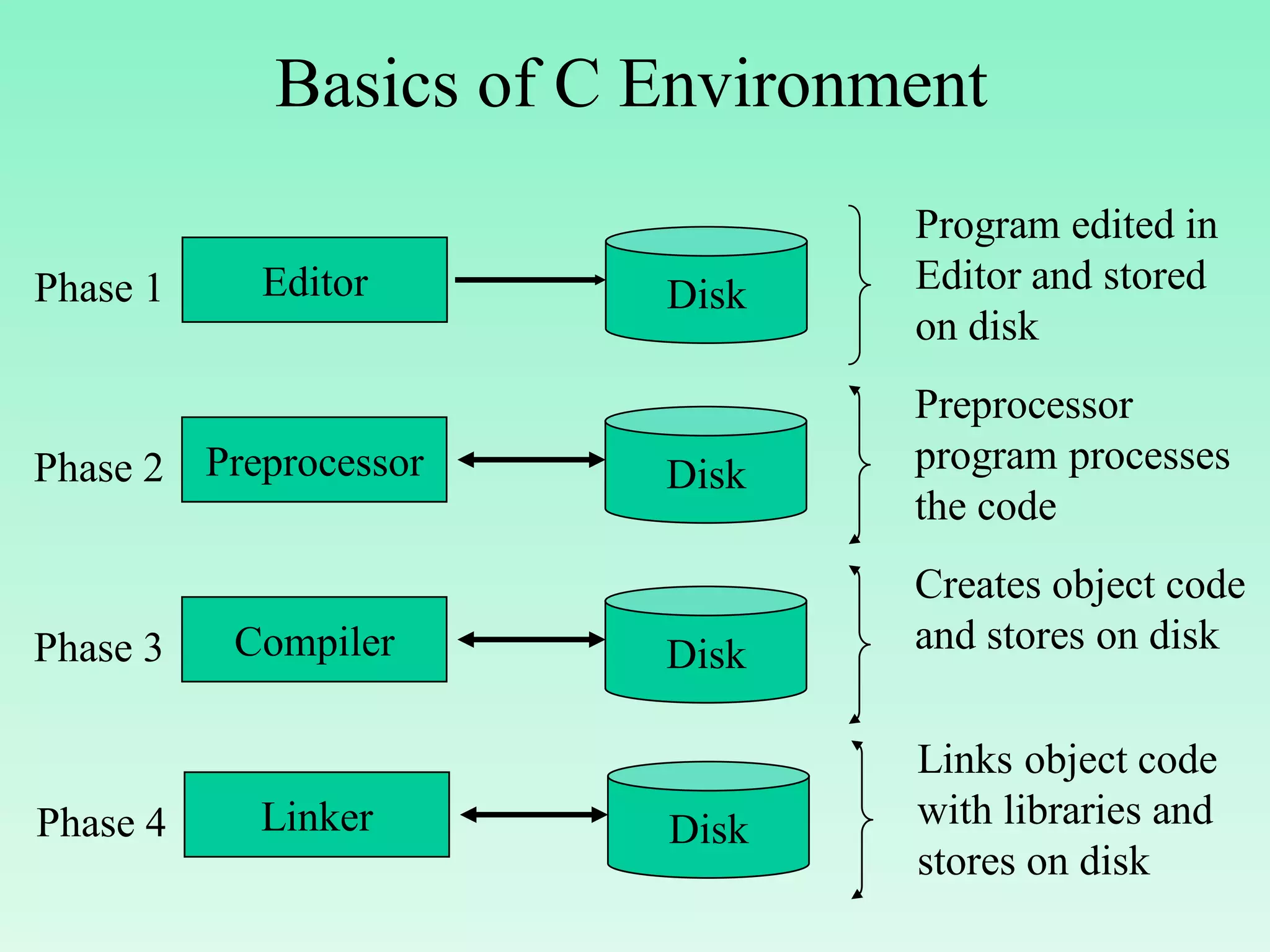 Basics of C Environment Editor Disk Phase 1 Program edited in Editor and stored on disk Preprocessor Disk Phase 2 Preprocessor program processes the code Compiler Disk Phase 3 Creates object code and stores on disk Linker Disk Phase 4 Links object code with libraries and stores on disk 