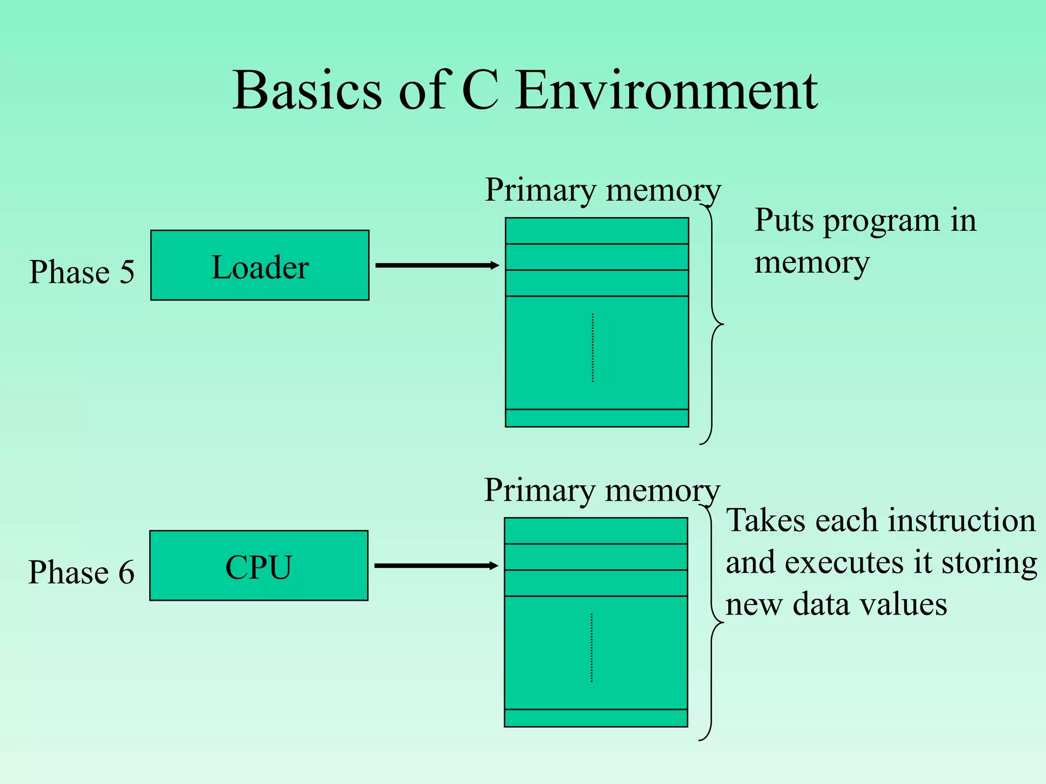 Basics of C Environment Loader Phase 5 Puts program in memory Primary memory CPU Phase 6 Takes each instruction and executes it storing new data values Primary memory 