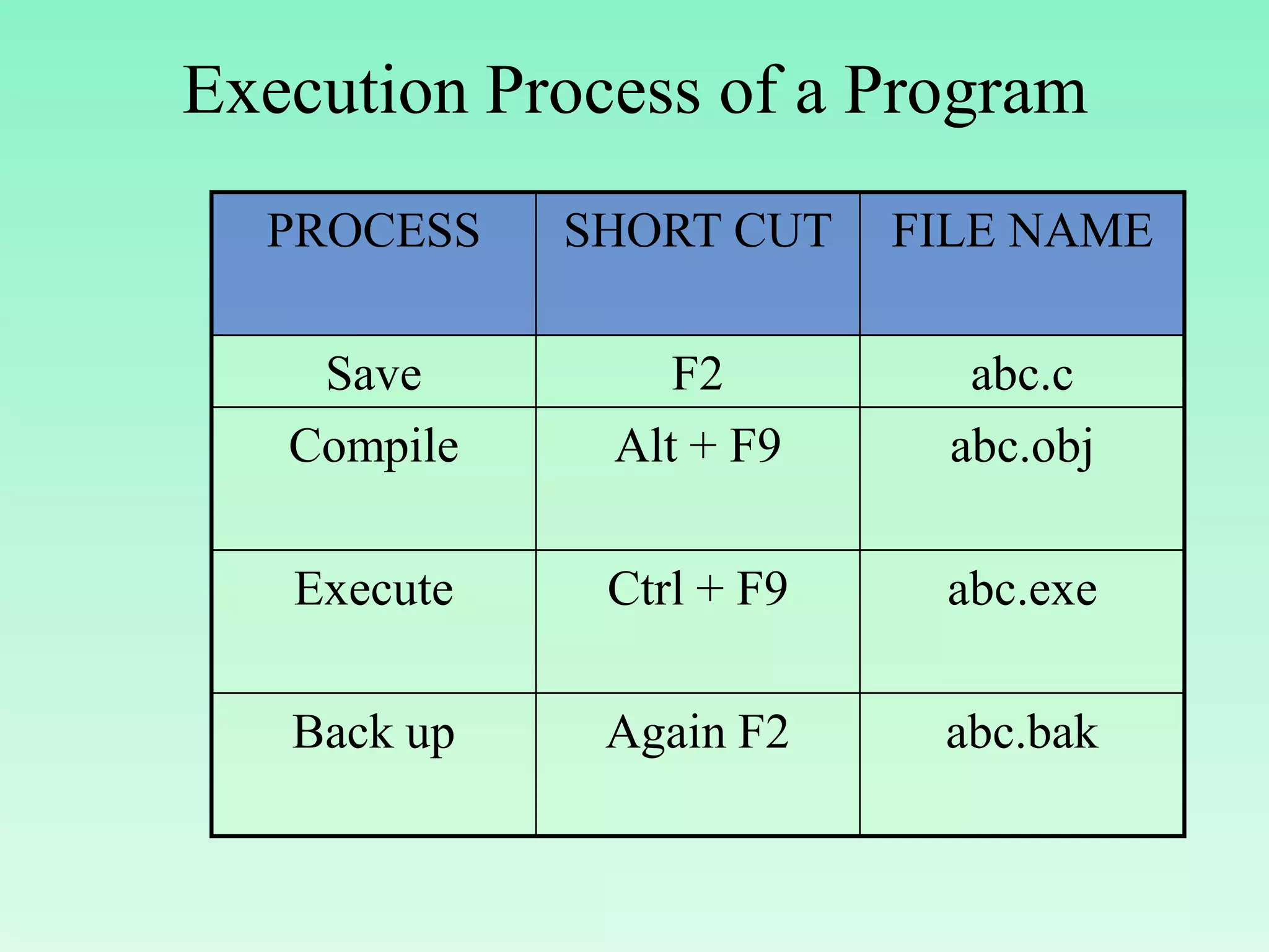 Execution Process of a Program PROCESS SHORT CUT FILE NAME Save F2 abc.c Compile Alt + F9 abc.obj Execute Ctrl + F9 abc.exe Back up Again F2 abc.bak 