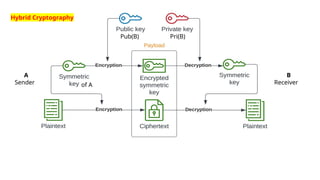 Hybrid Cryptography
A
Sender
B
Receiver
Pub(B) Pri(B)
of A
 
