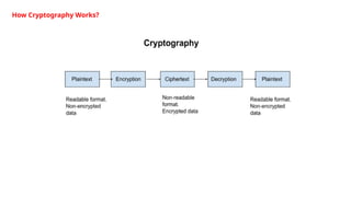 How Cryptography Works?
 