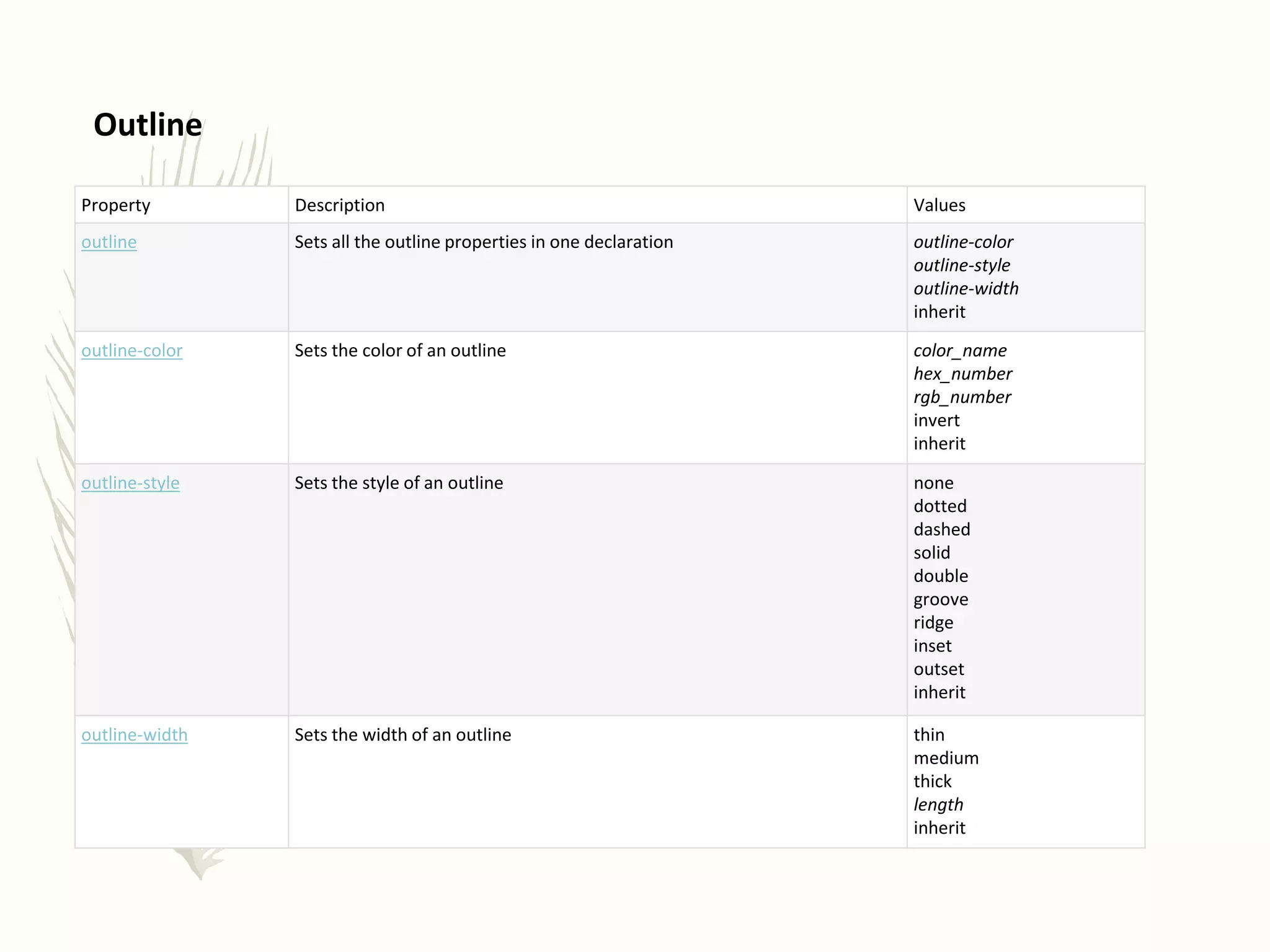 Outline
Property Description Values
outline Sets all the outline properties in one declaration outline-color
outline-style
outline-width
inherit
outline-color Sets the color of an outline color_name
hex_number
rgb_number
invert
inherit
outline-style Sets the style of an outline none
dotted
dashed
solid
double
groove
ridge
inset
outset
inherit
outline-width Sets the width of an outline thin
medium
thick
length
inherit
 