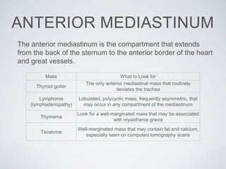 The anterior mediastinum is the compartment that extends
from the back of the sternum to the anterior border of the heart
and great vessels.
Mass What to Look for
Thyroid goiter
The only anterior mediastinal mass that routinely
deviates the trachea
Lymphoma
(lymphadenopathy)
Lobulated, polycyclic mass, frequently asymmetric, that
may occur in any compartment of the mediastinum
Thymoma
Look for a well-marginated mass that may be associated
with myasthenia gravis
Teratoma
Well-marginated mass that may contain fat and calcium,
especially seen on computed tomography scans
ANTERIOR MEDIASTINUM
 