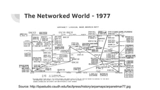 The Networked World - 1977
Source: http://bpastudio.csudh.edu/fac/lpress/history/arpamaps/arpanetmar77.jpg
 