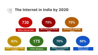 The Internet in India by 2020
730
Million Internet User
75%
New Users from Rural
Area
75%
Vernacular Language
Users
83%
CAGR for Mobile Video
Content
175
Online Shoppers
70%
Mobile E-Commerce
Transaction
50%
Mobile Travel
Transactions
 