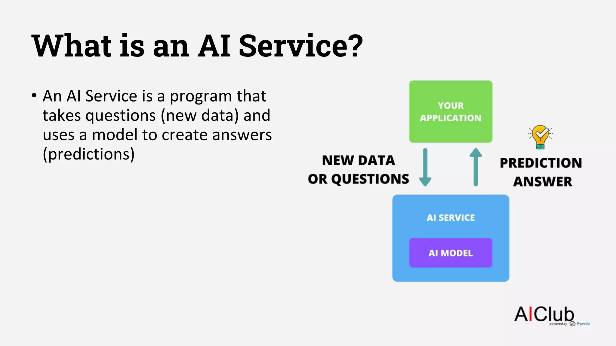 What is an AI Service?
• An AI Service is a program that
takes questions (new data) and
uses a model to create answers
(predictions)
 