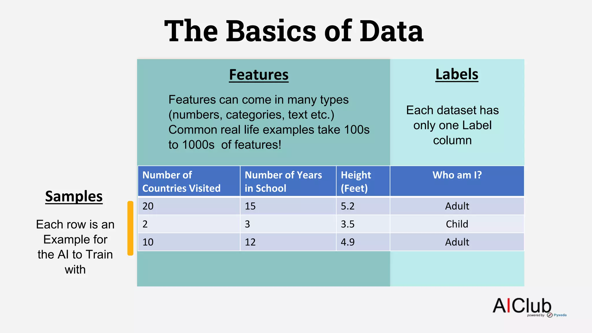 The Basics of Data
Features Labels
Features can come in many types
(numbers, categories, text etc.)
Common real life examples take 100s
to 1000s of features!
Each dataset has
only one Label
column
Samples
Each row is an
Example for
the AI to Train
with
Number of
Countries Visited
Number of Years
in School
Height
(Feet)
Who am I?
20 15 5.2 Adult
2 3 3.5 Child
10 12 4.9 Adult
 