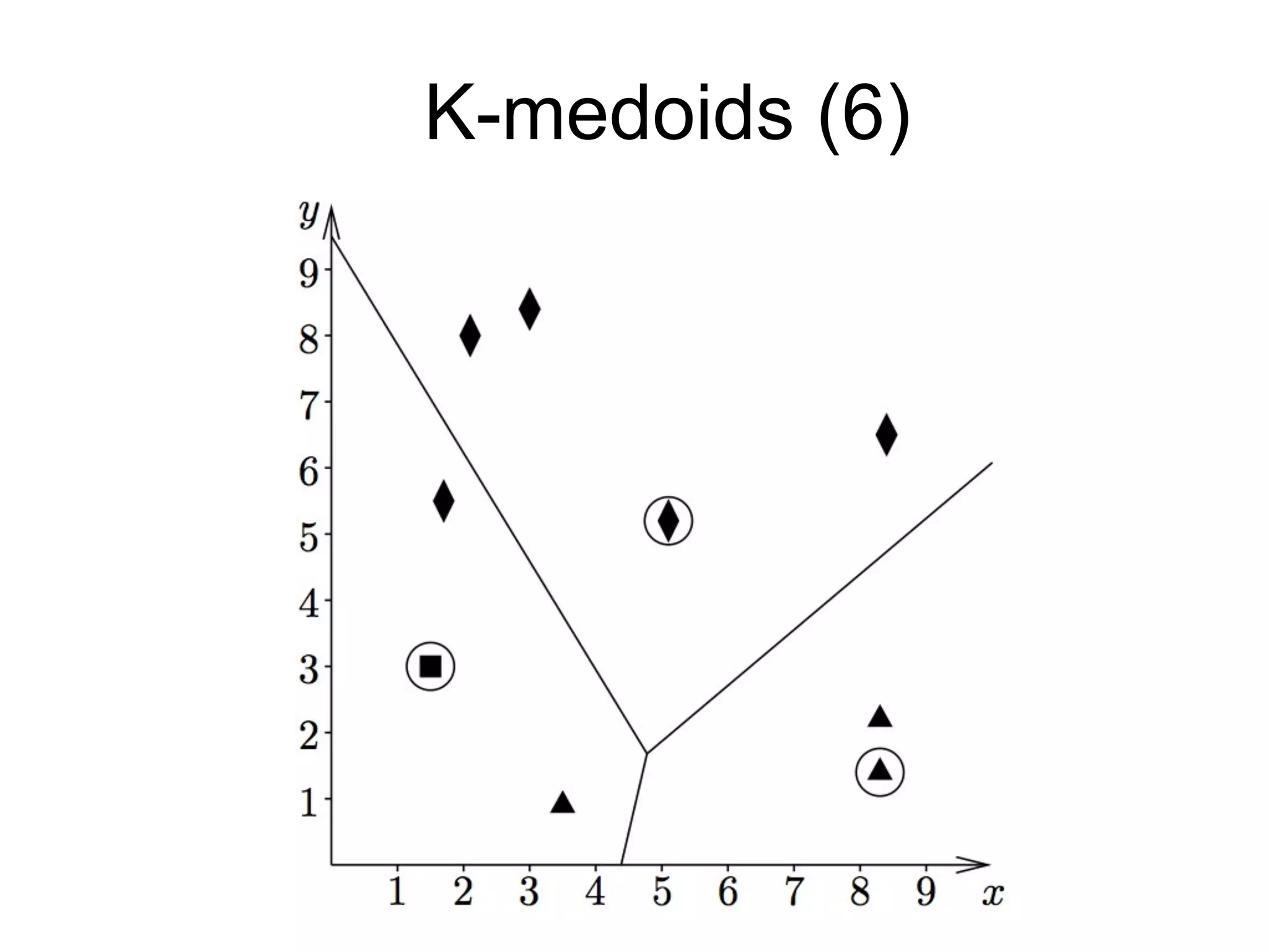 K-medoids (6)K-medoids (6)
 