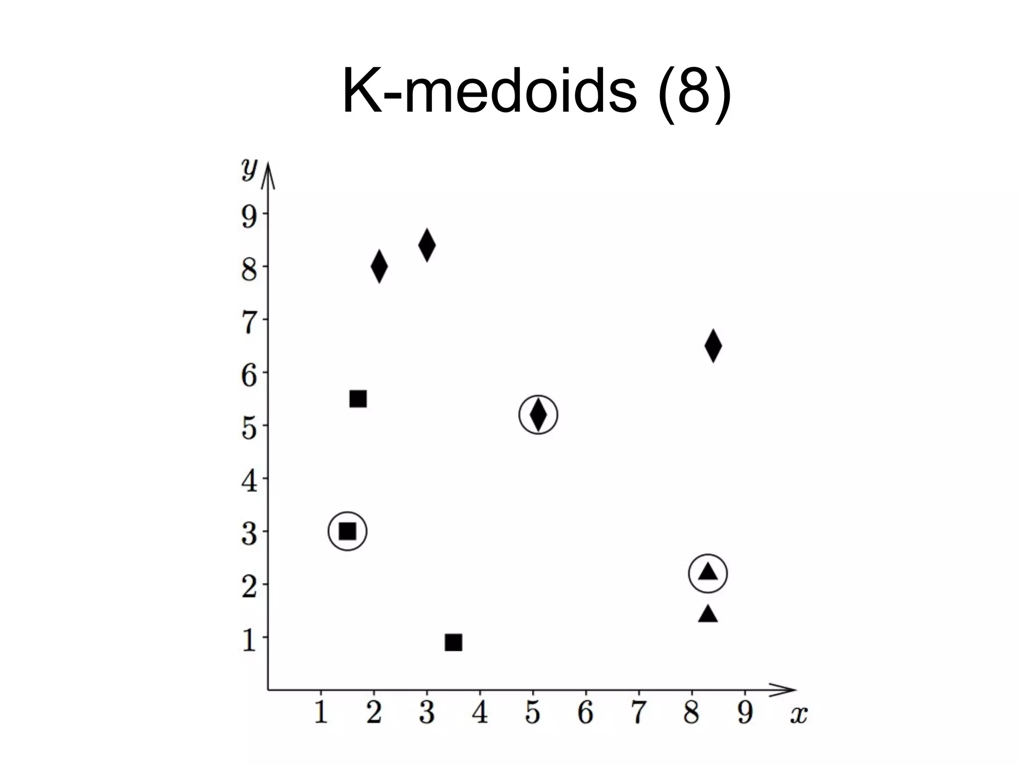 K-medoids (8)K-medoids (8)
 