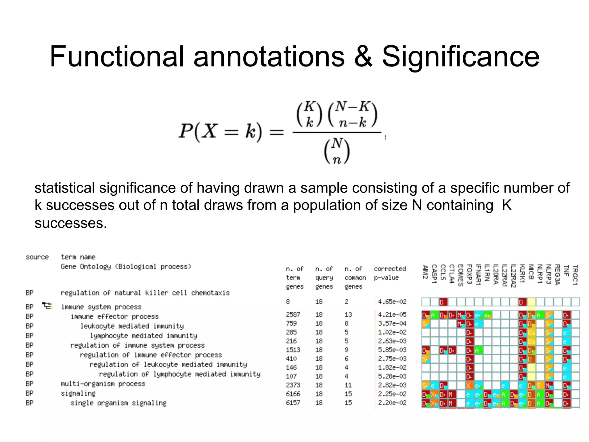 Functional annotations & Significance
statistical significance of having drawn a sample consisting of a specific number of
k successes out of n total draws from a population of size N containing K
successes.
 