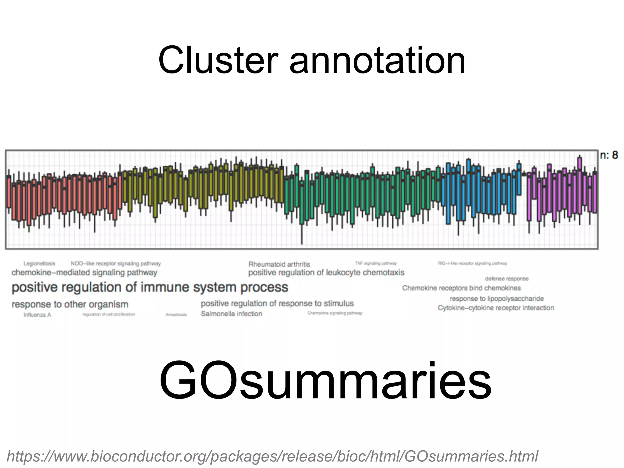 Cluster annotation
GOsummaries
https://www.bioconductor.org/packages/release/bioc/html/GOsummaries.html
 