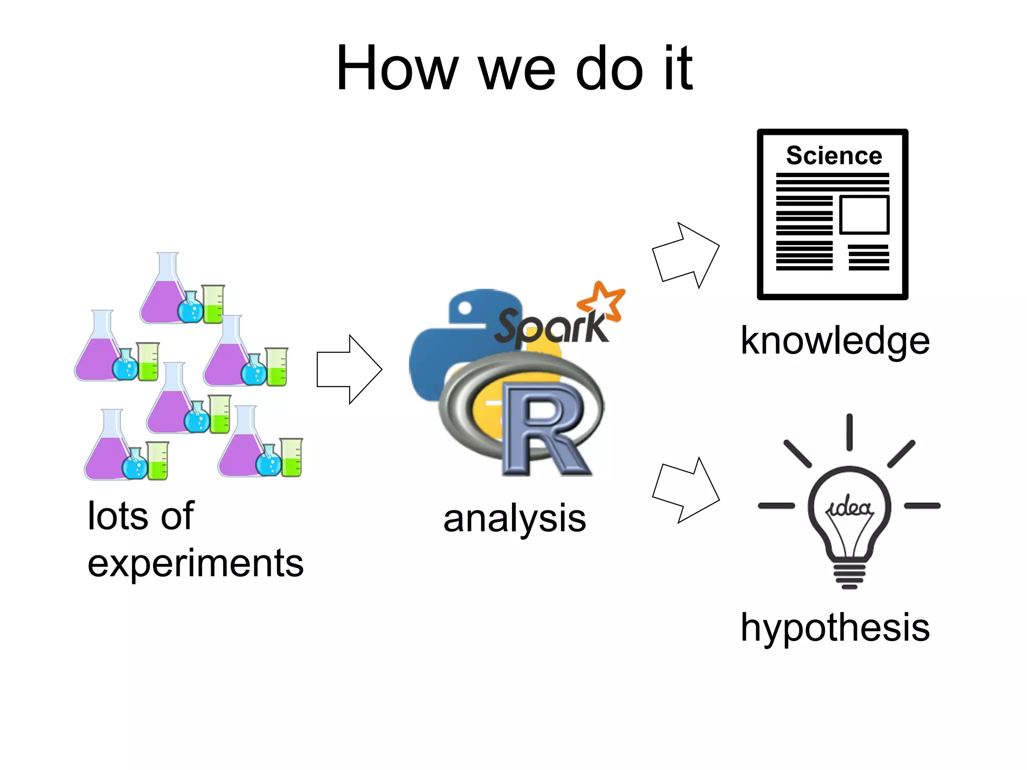 How we do it
lots of
experiments
v
analysis
Science
knowledge
hypothesis
v
v
 