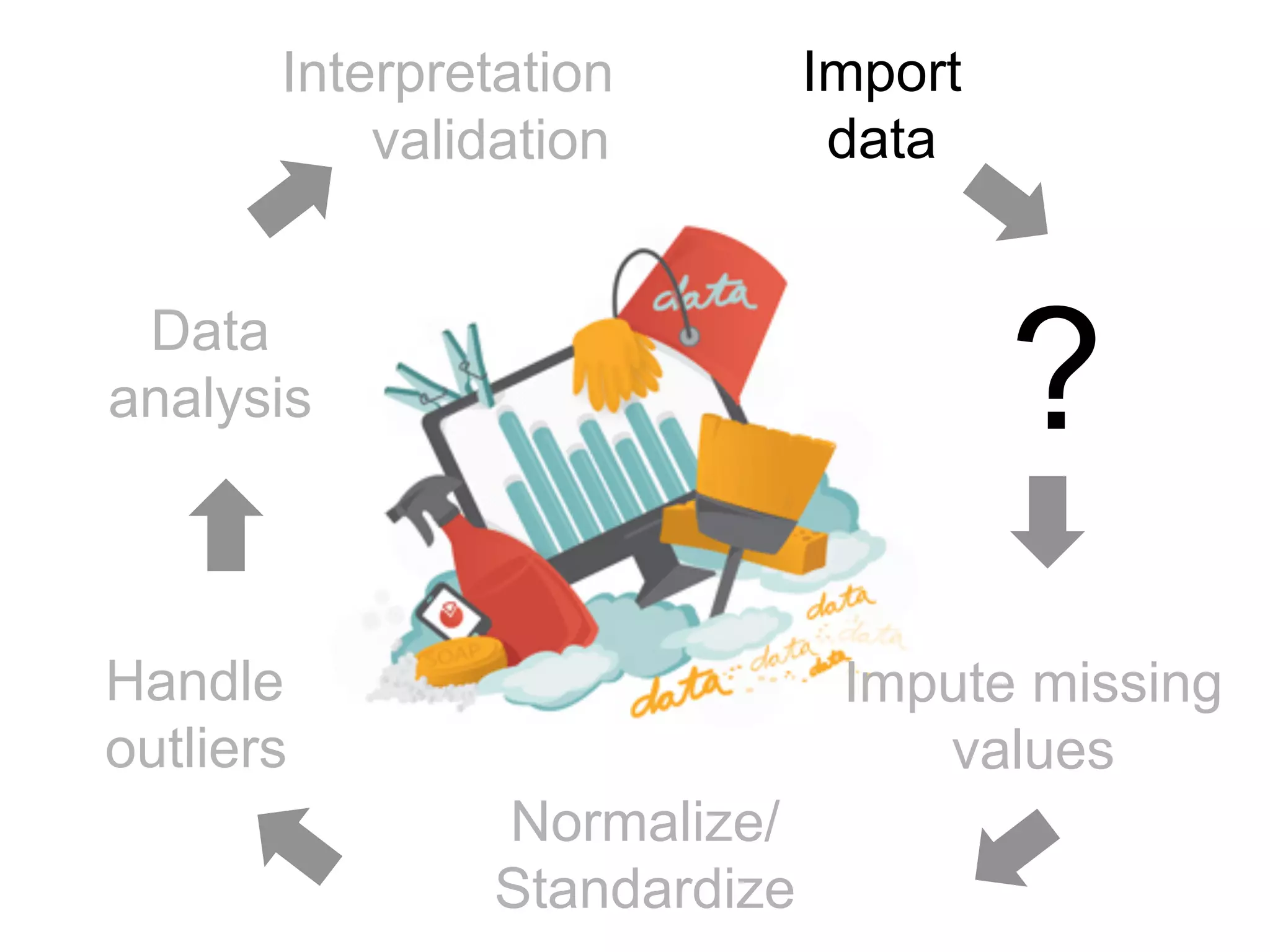 Interpretation
Impute missing
values
Normalize/
Standardize
Handle
outliers
Data
analysis
Import
datavalidation
?
 