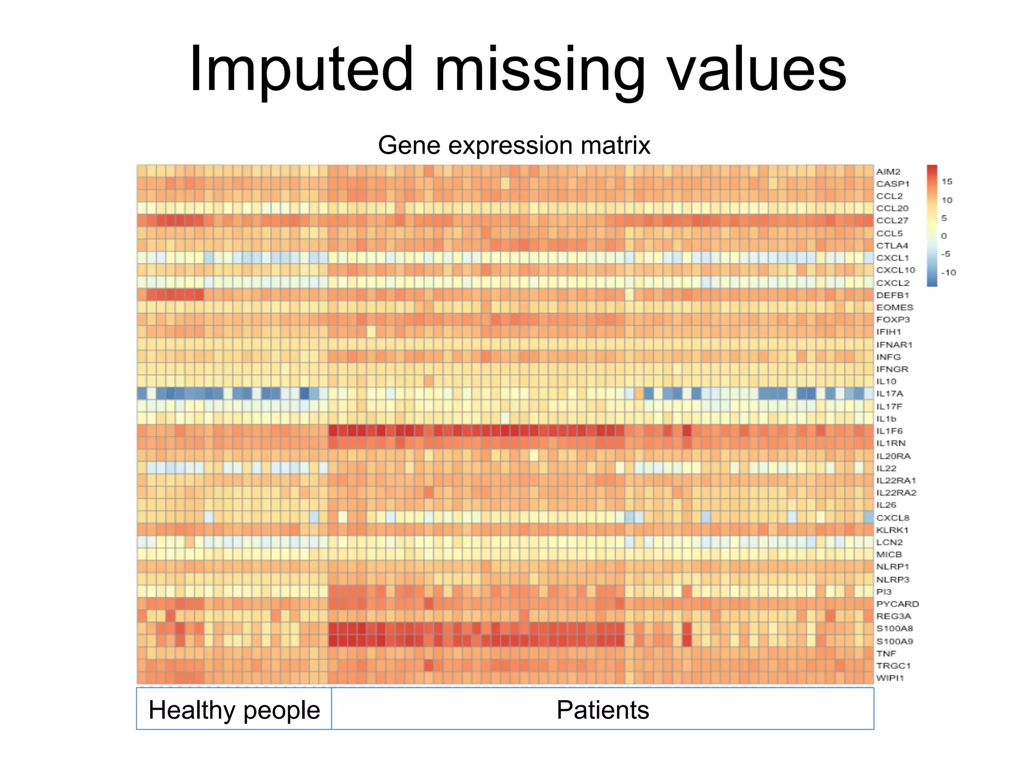 Imputed missing values
Healthy people Patients
Gene expression matrix
 