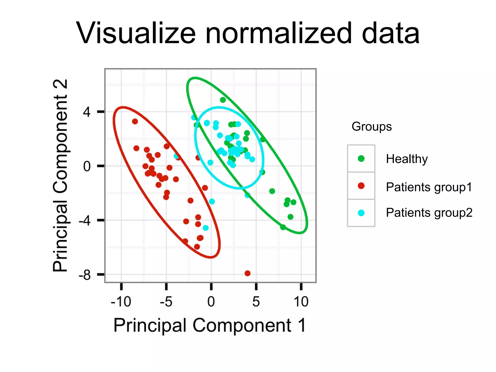 Visualize normalized data
Groups
Healthy
Patients group1
Patients group2
 