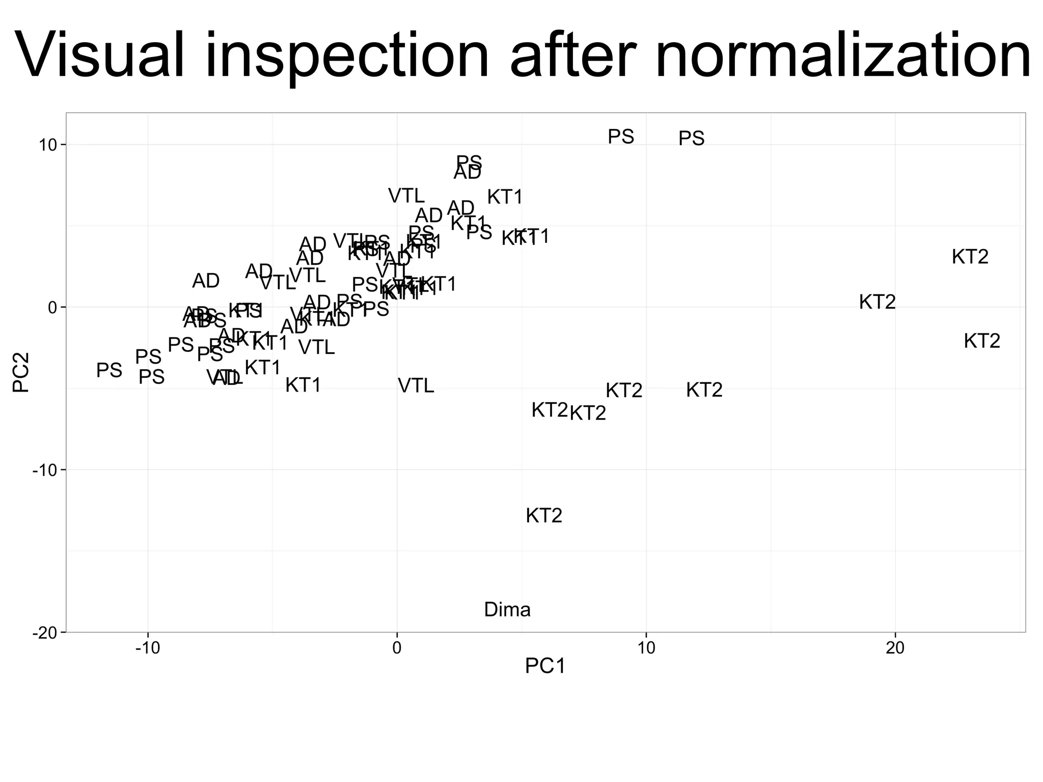 Visual inspection after normalization
 