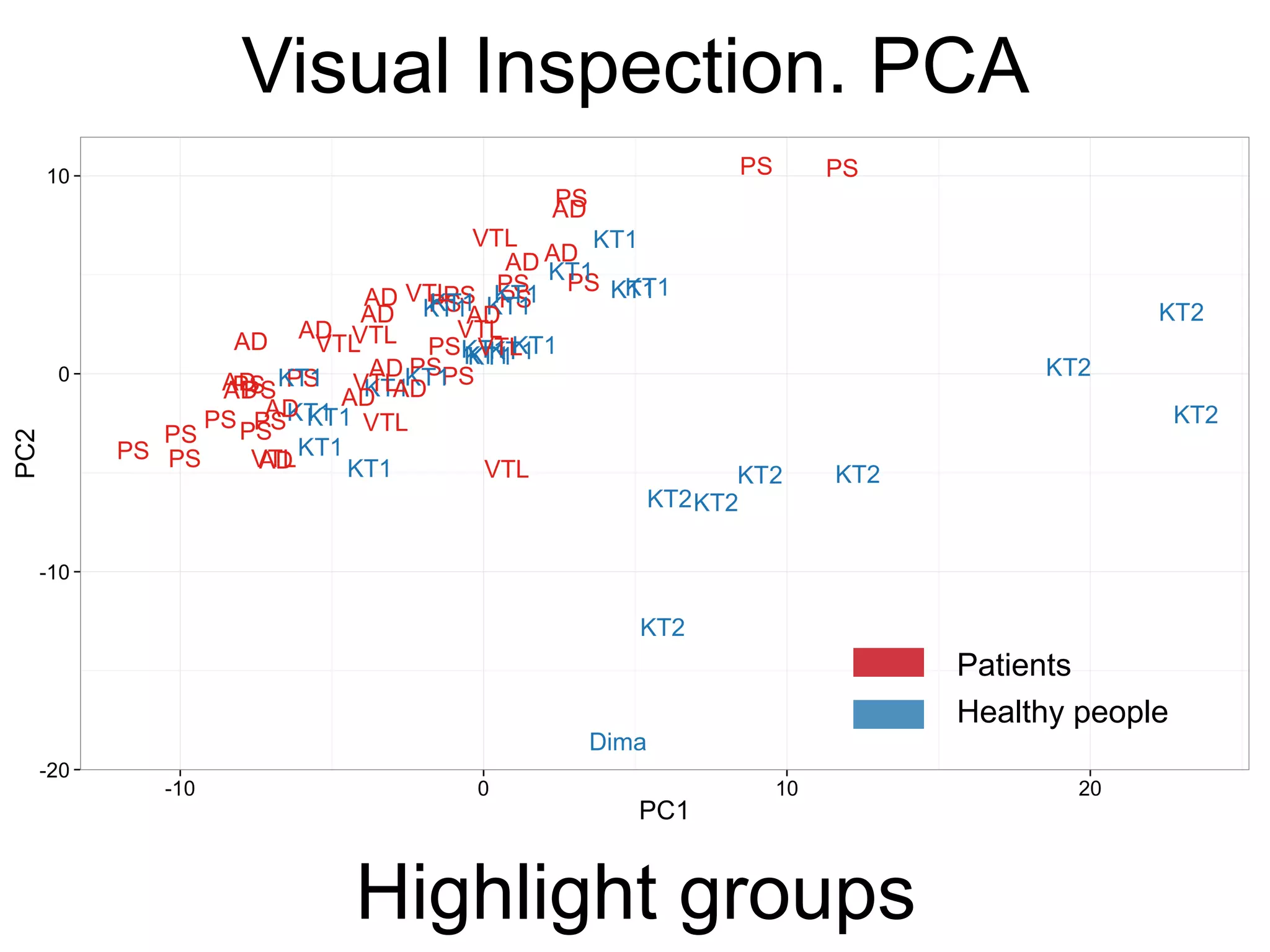 Visual Inspection. PCA
Highlight groups
Patients
Healthy people
 